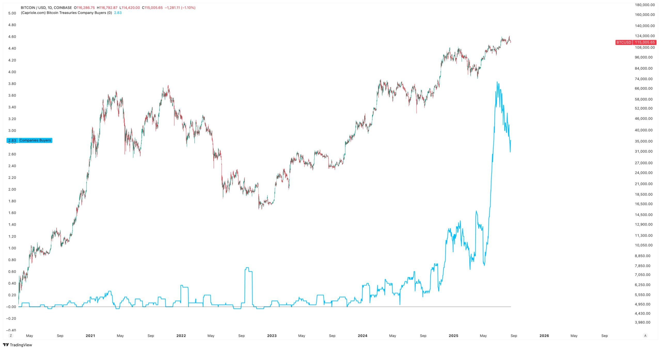 Bitcoin Price vs. Corporate BTC Adoption