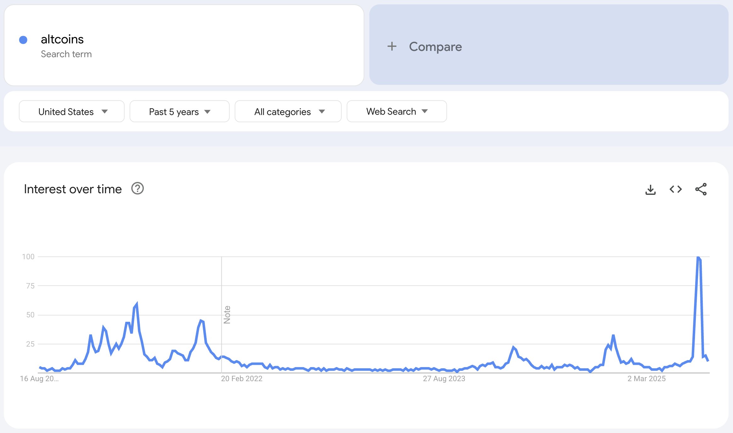 Why Altcoin Season Hype Collapsed After Just One Week—Experts Explain