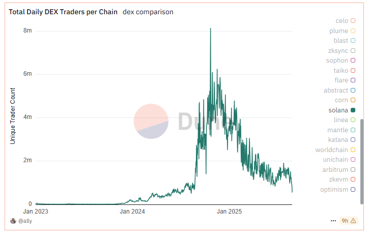 90% Drop in Solana DEX Traders Stuns Analysts — What’s Behind the Exit?