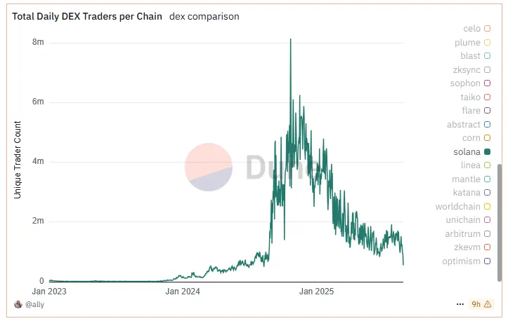 Total Daily DEX Traders on Solana. Source: Dune.