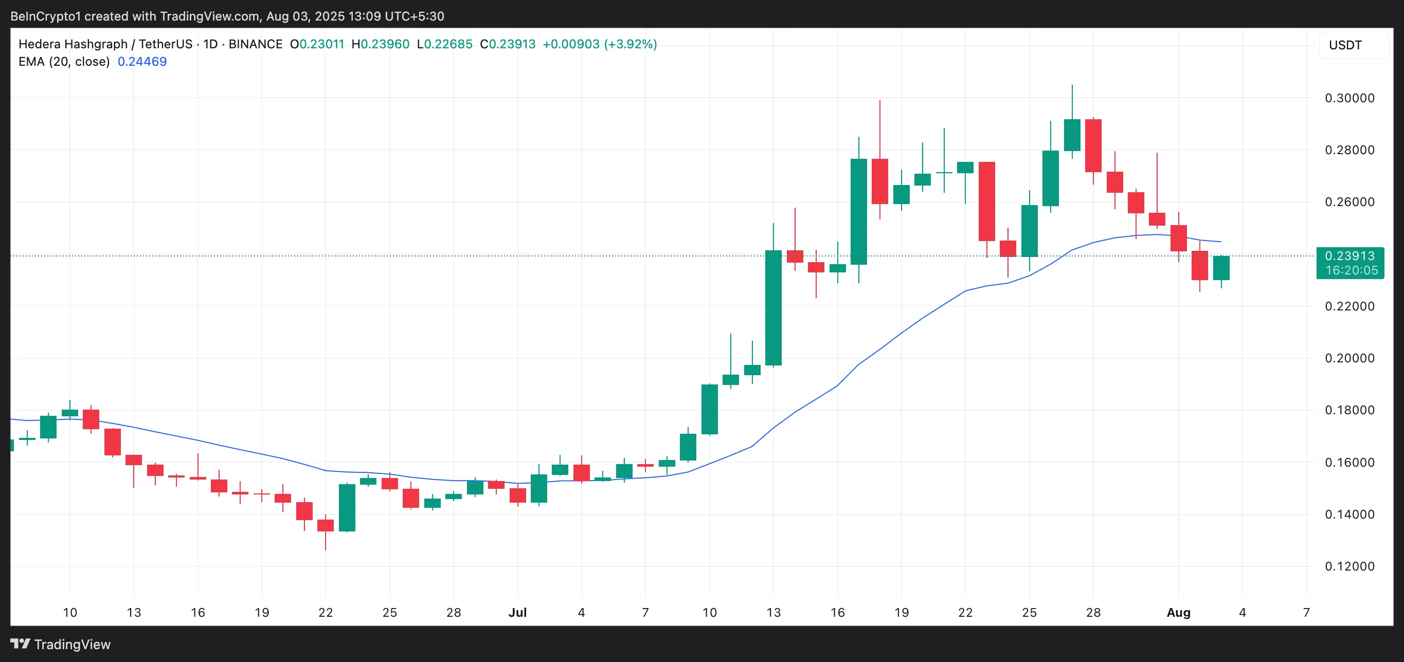 HBAR 20-Day EMA.