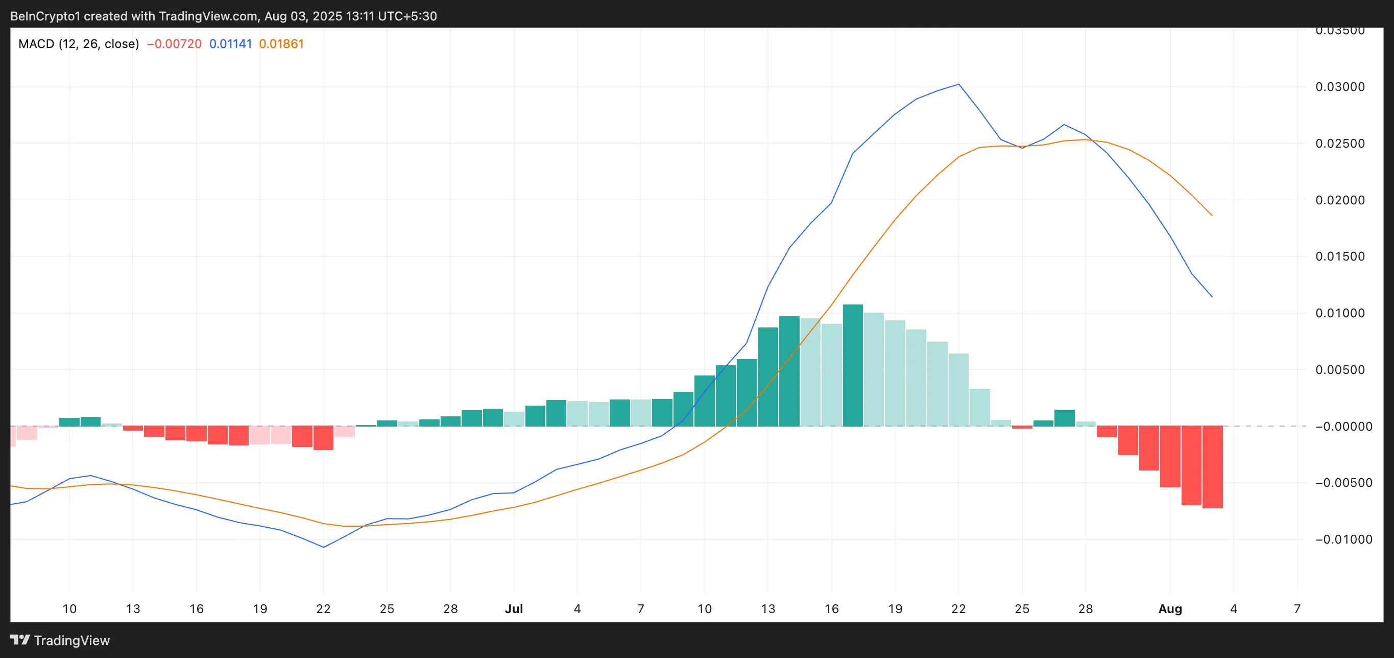 HBAR MACD.