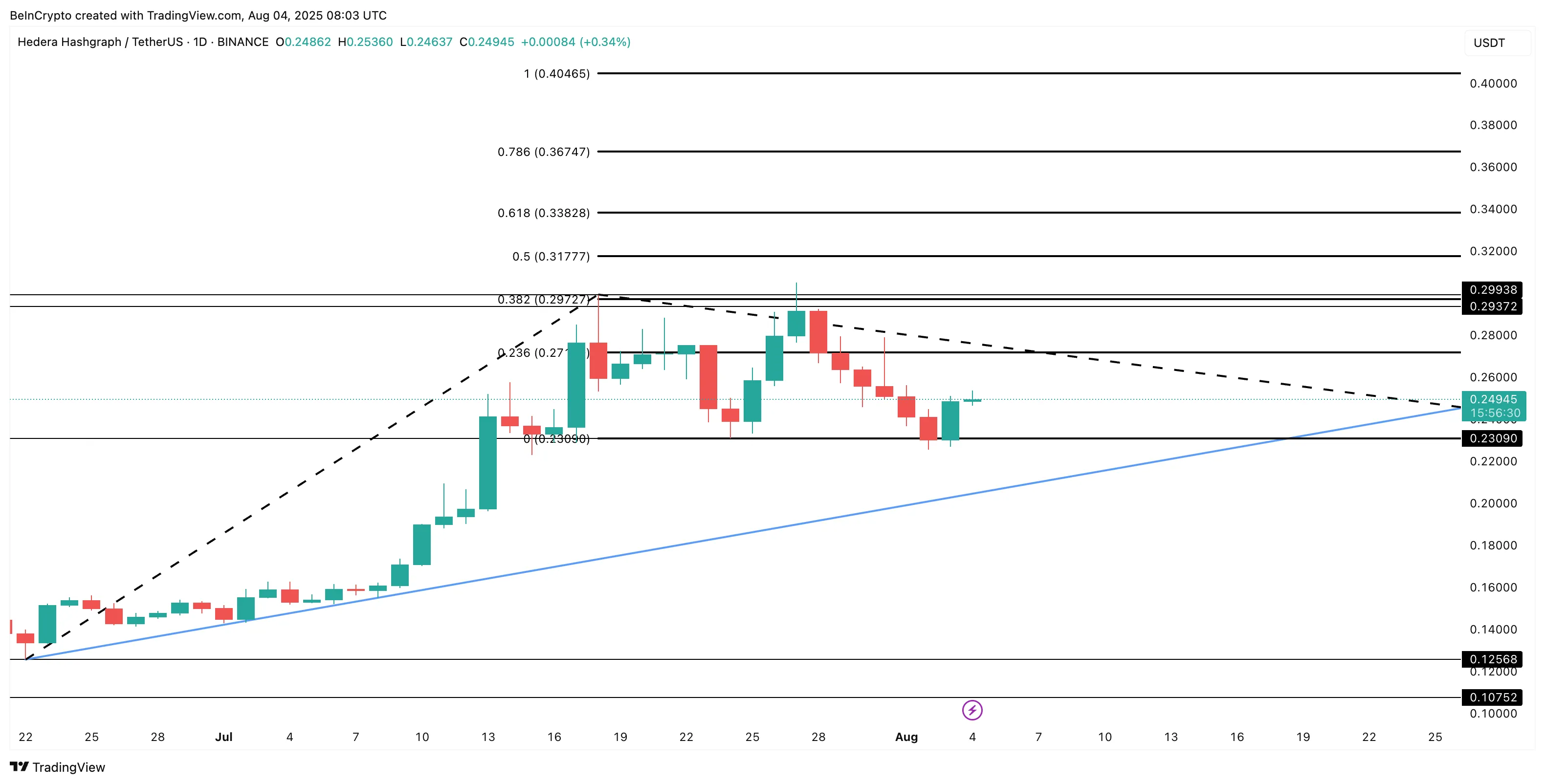HBAR price analysis
