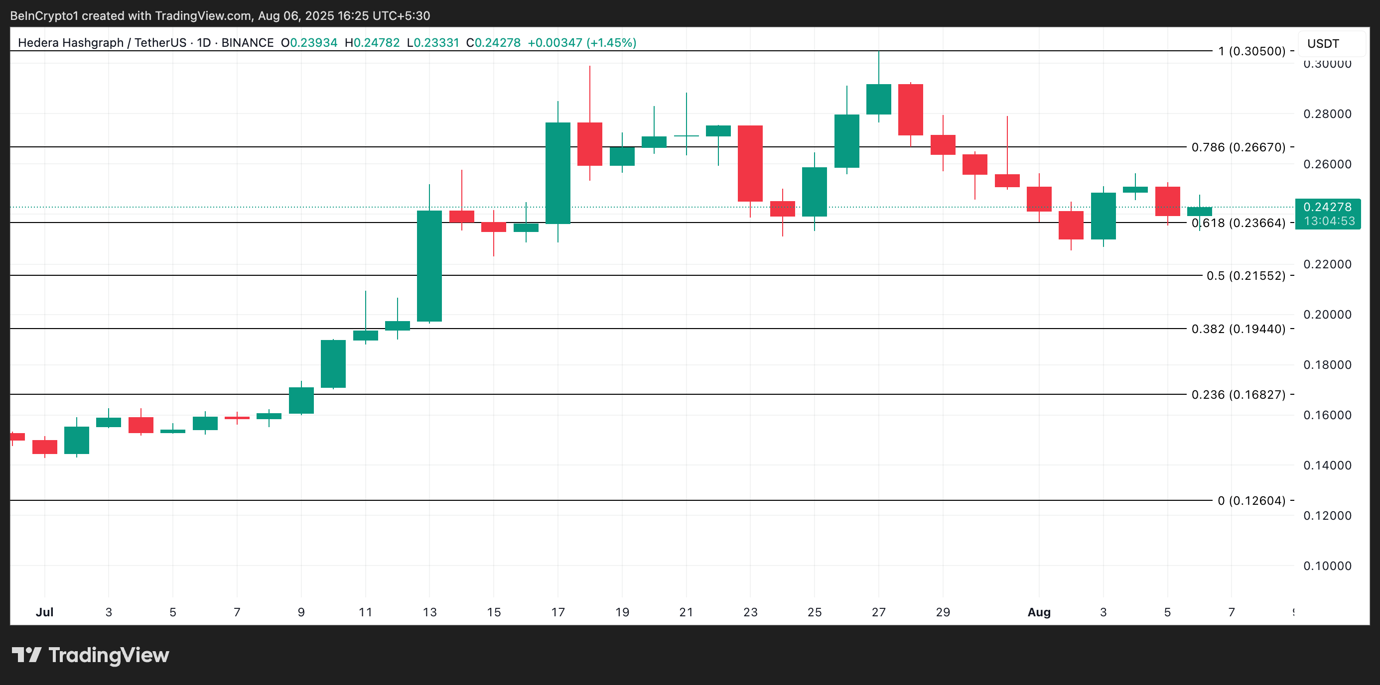 Habar price analysis