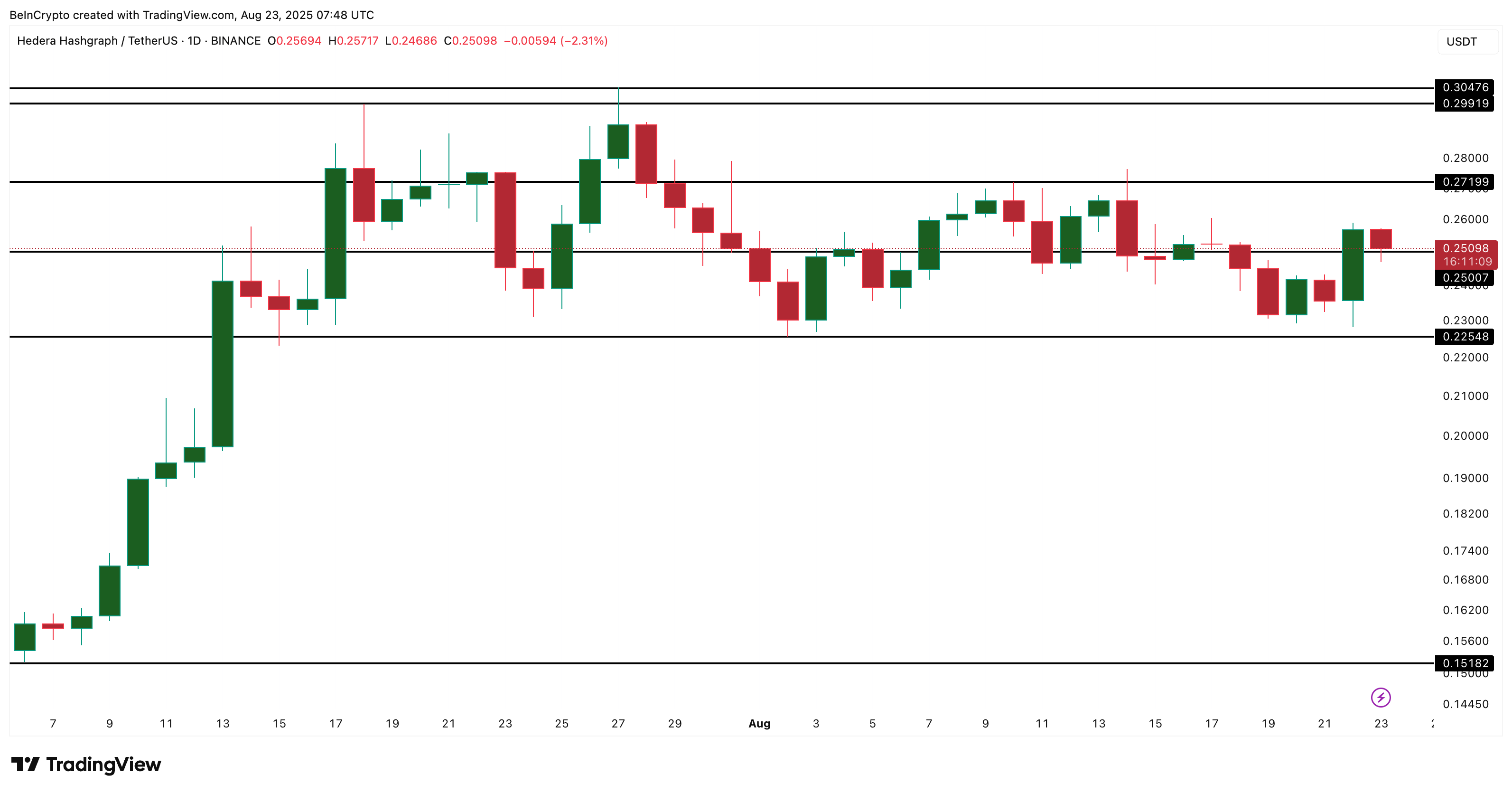 Why Two Metrics Hint Of Hbar Can Adjust The Bull Market? 3 Hbar Application