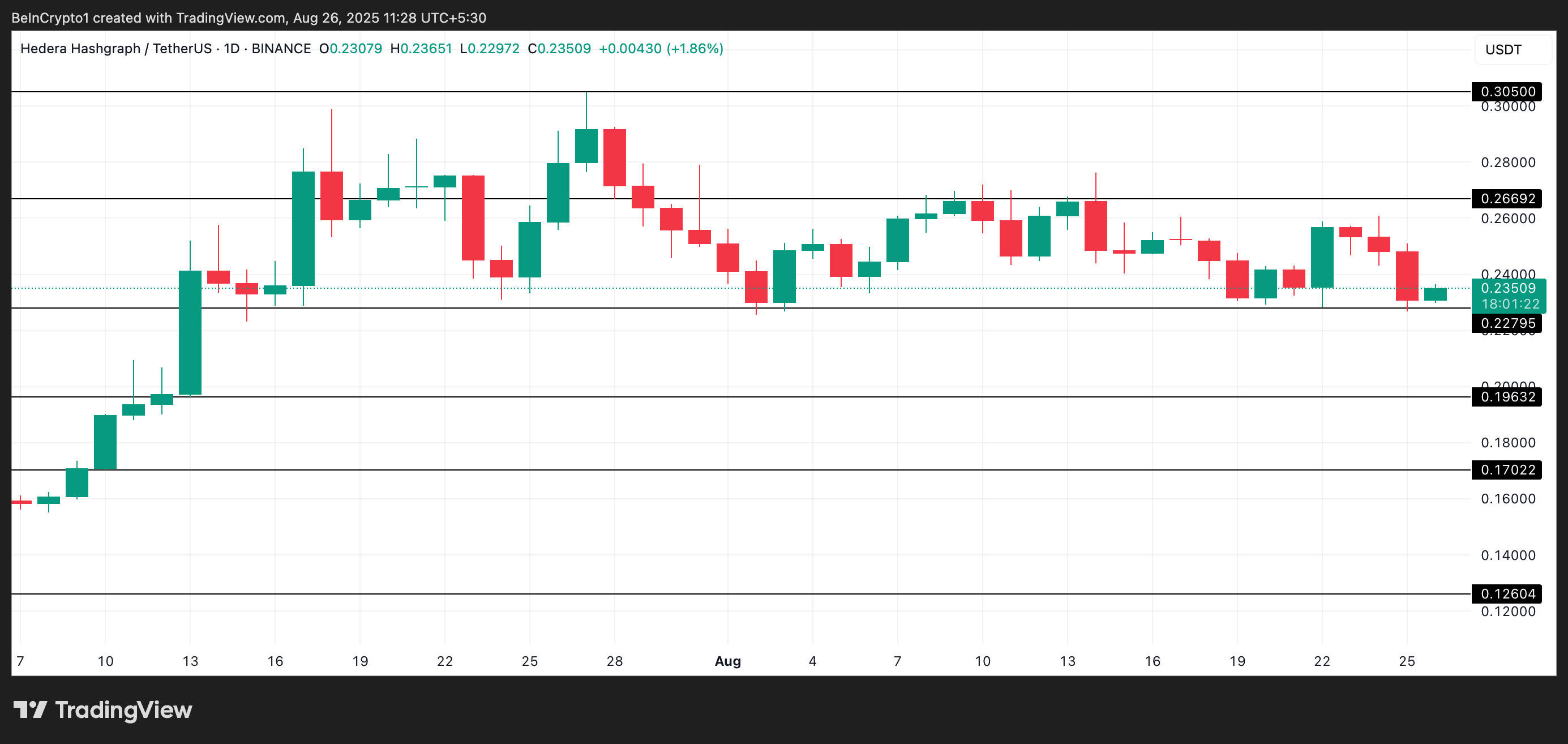 HBAR Price Analysis