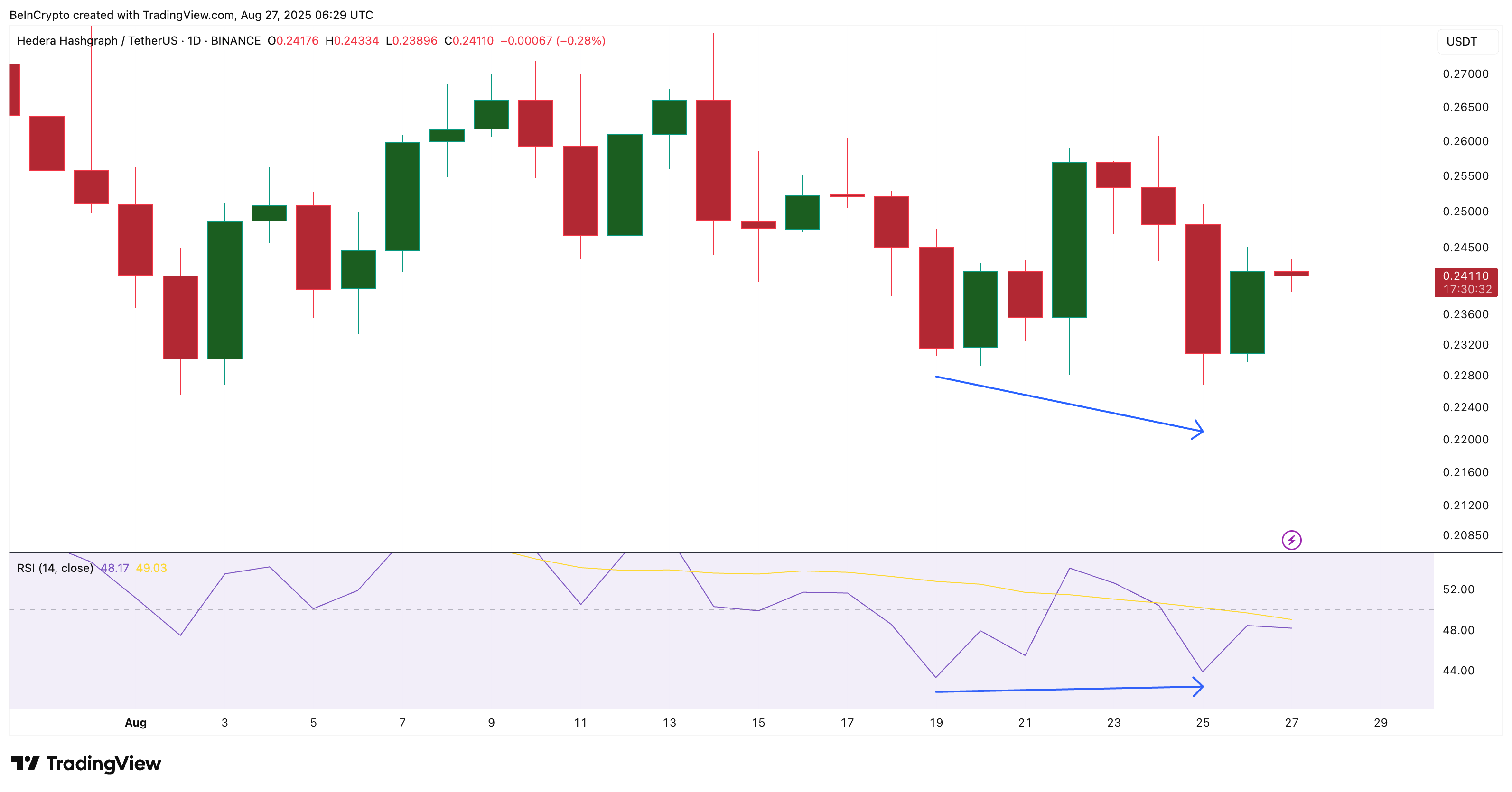 HBAR Price Rebounds as Bullish Divergence Hints at Reversal