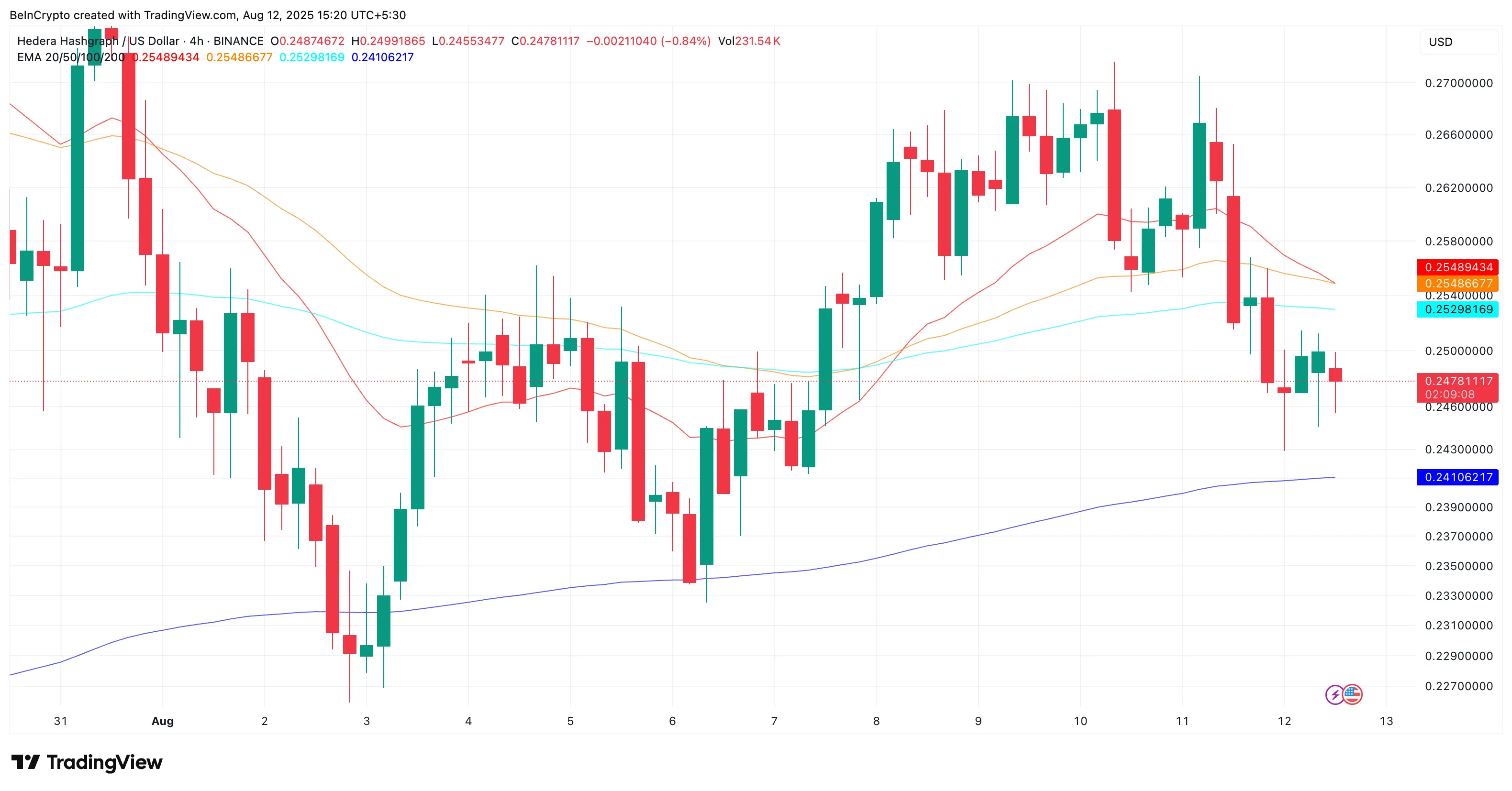 HBAR price and a looming death cross