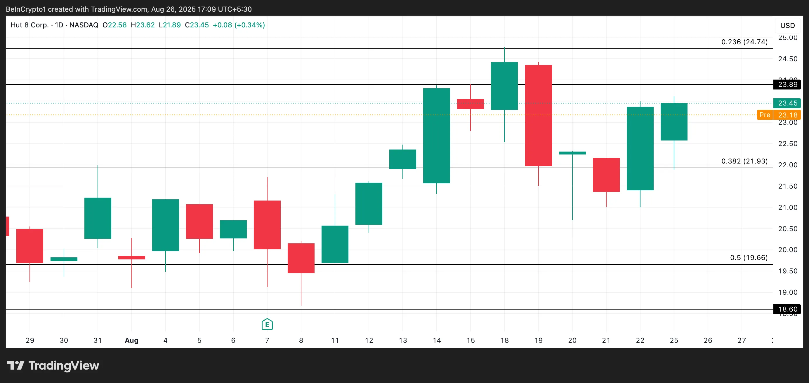 HUT Price Analysis.