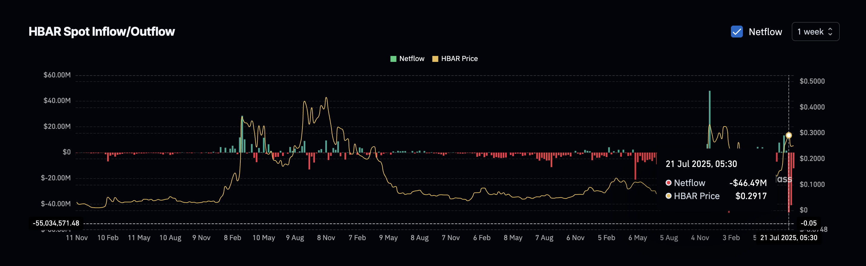 Hbar Weekly Netflows continues to be negative