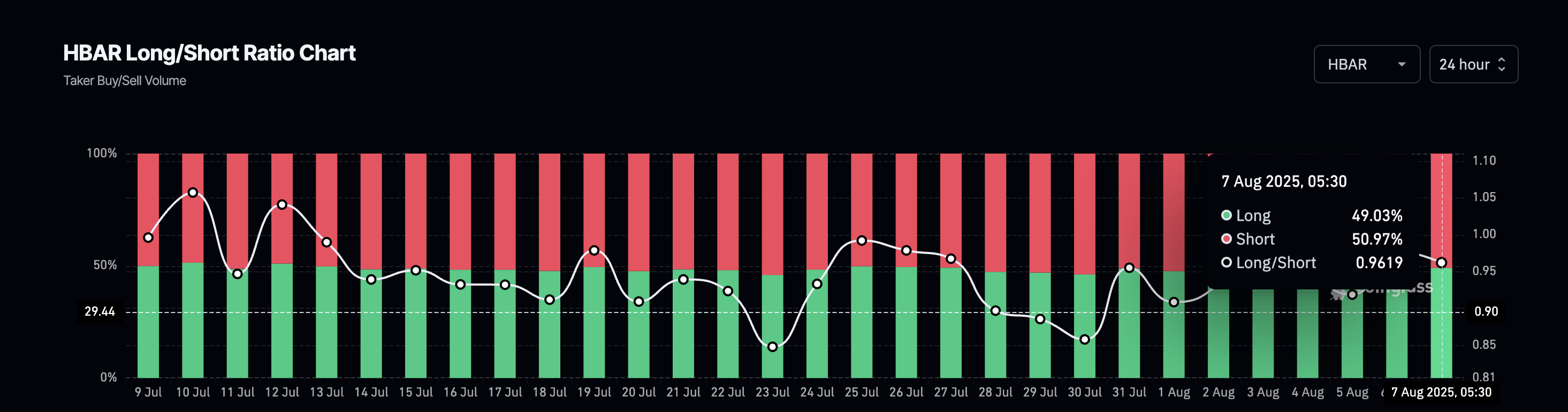 Hbar price bias is still short