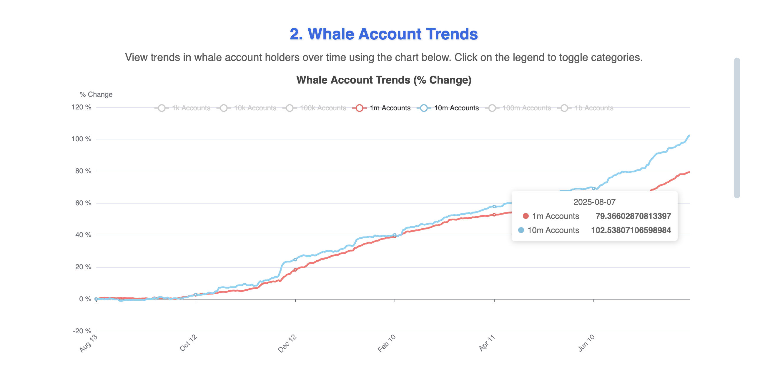 HBAR Whales Accumulate Over 60 Million Tokens: Why the Price Still Isn’t Responding