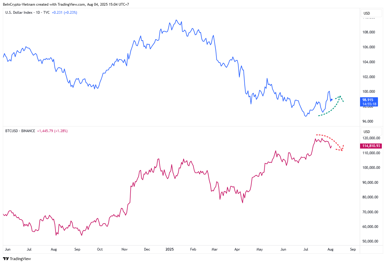 DXY and BTC Price Movement. Source: TradingView