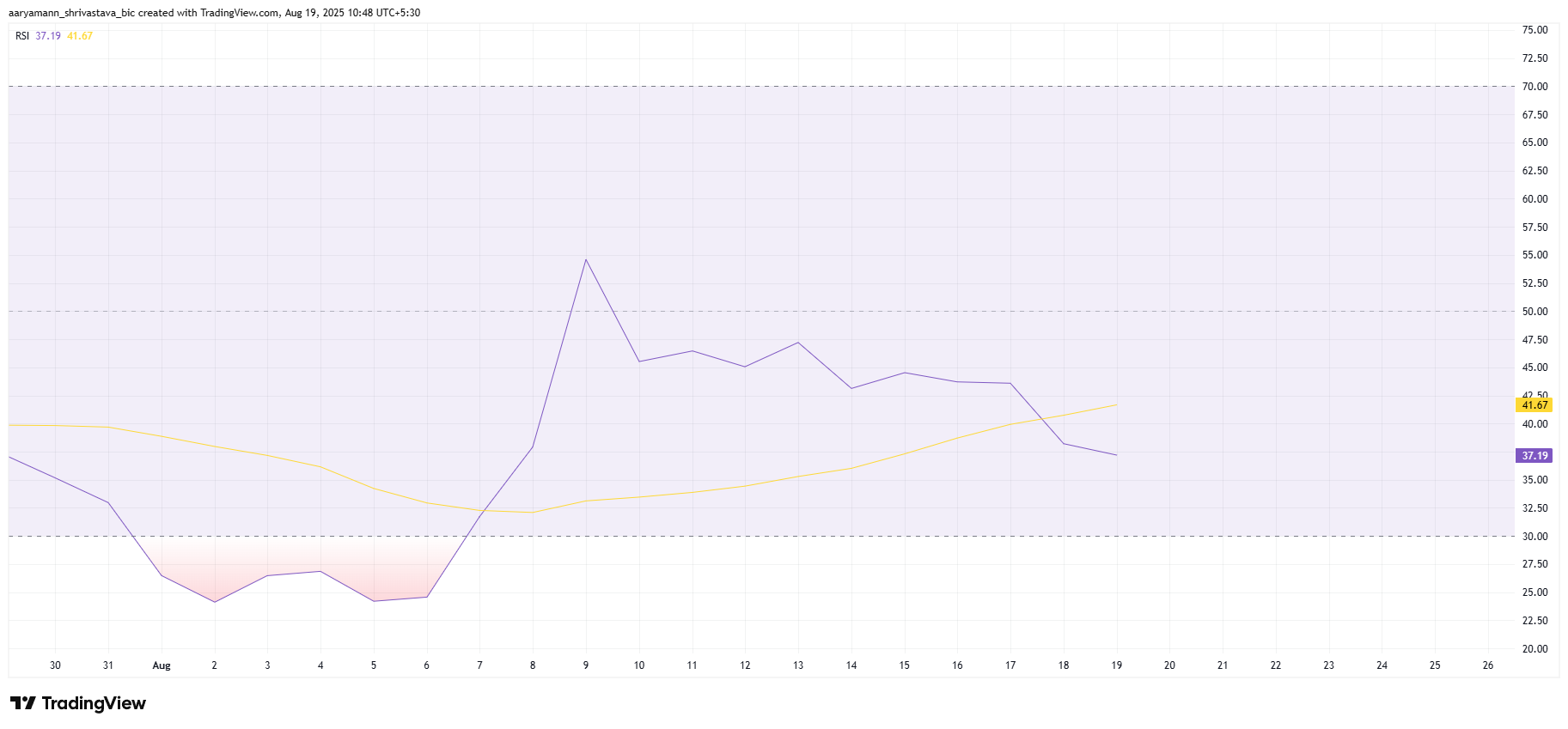 Pi Coin Price Is Looking At Historic Lows As Bearish Momentum Gains Strength