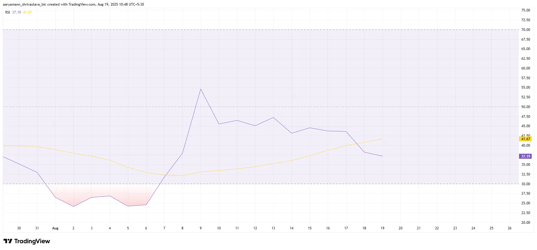 Pi Coin RSI