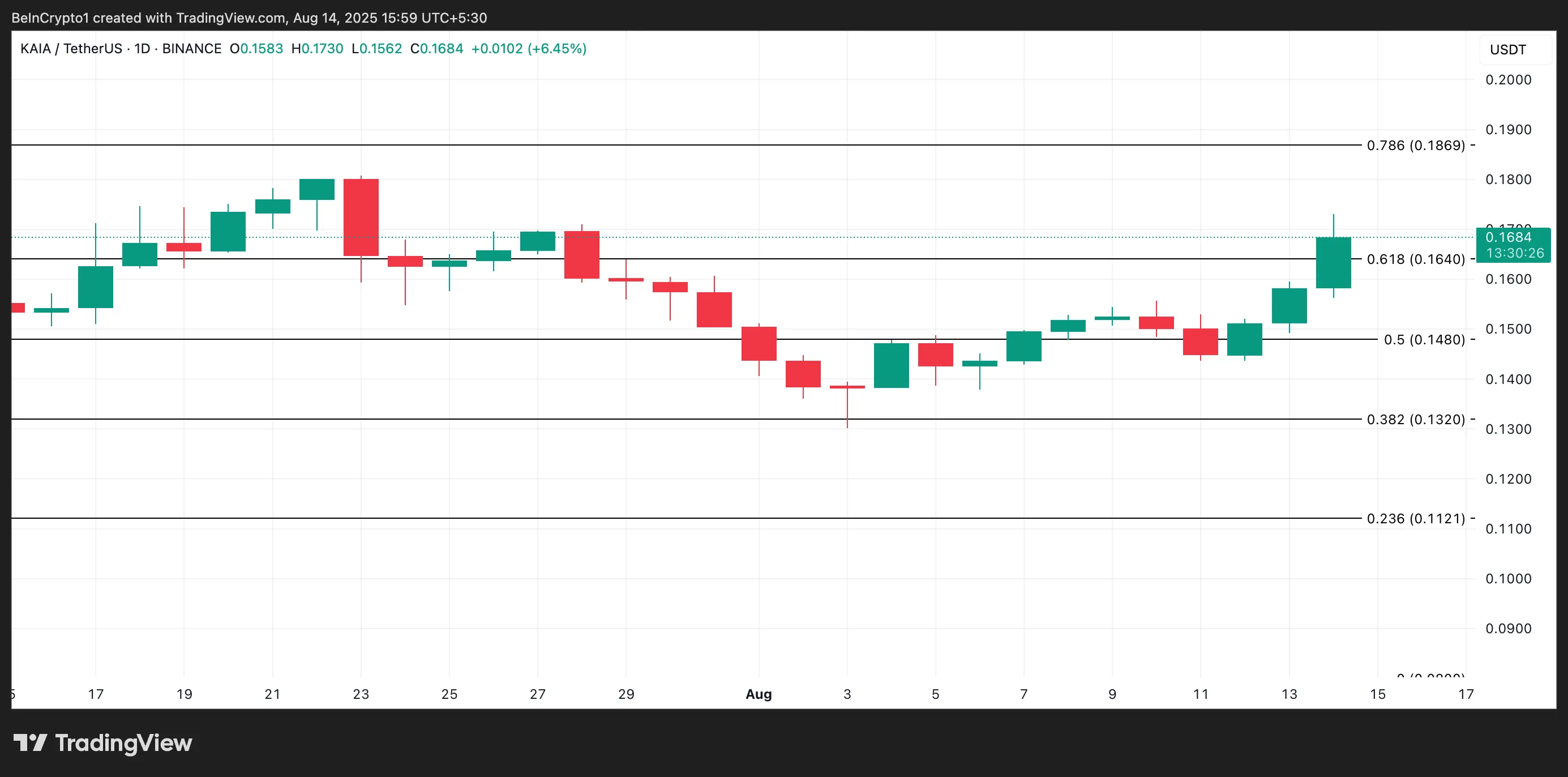 KAIA Price Analysis