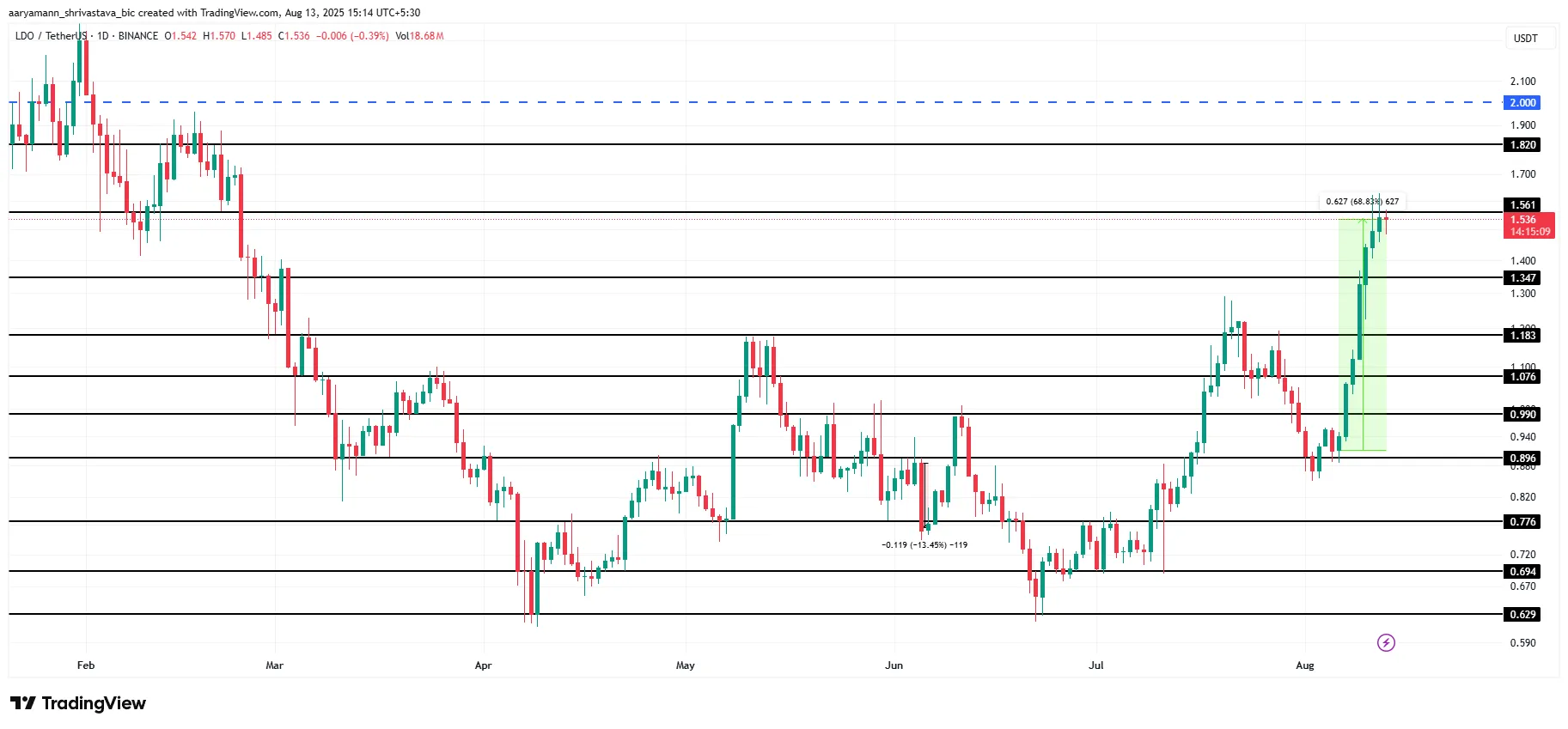 LDO Price Analysis. 