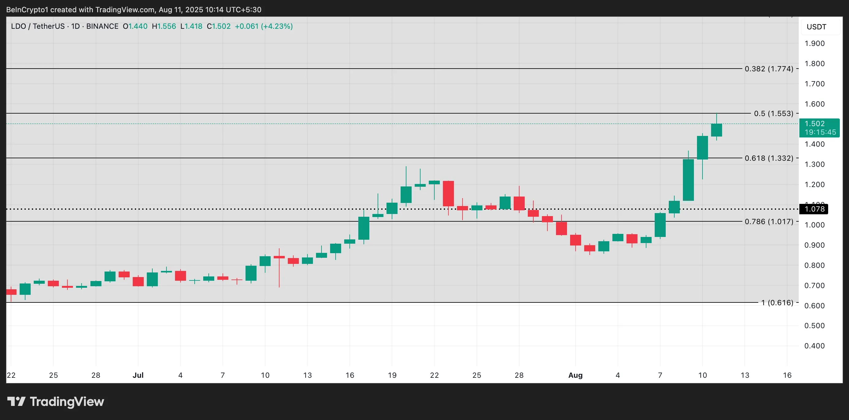 LDO Price Analysis
