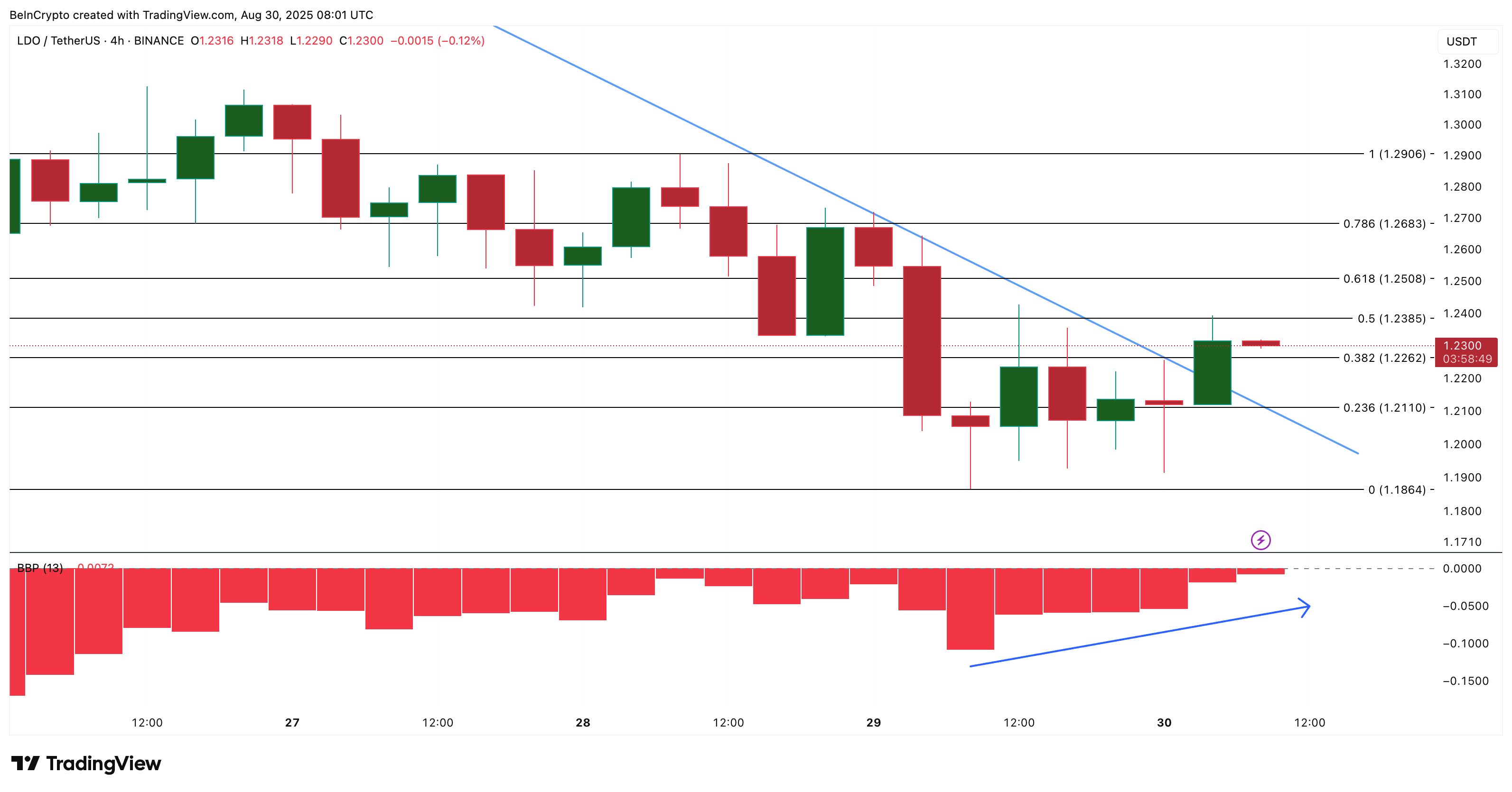 LDO Price Analysis