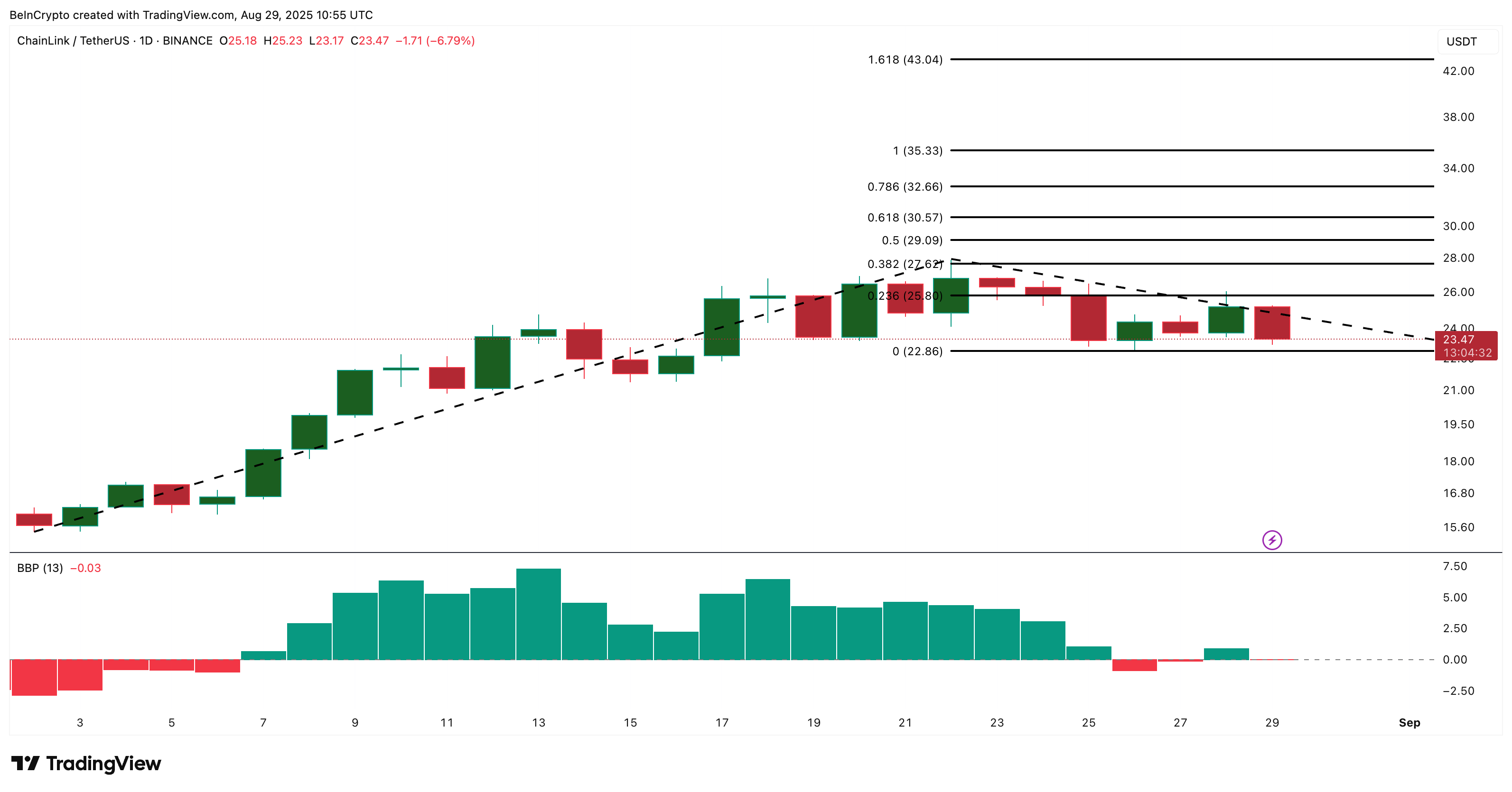 LINK Price Analysis