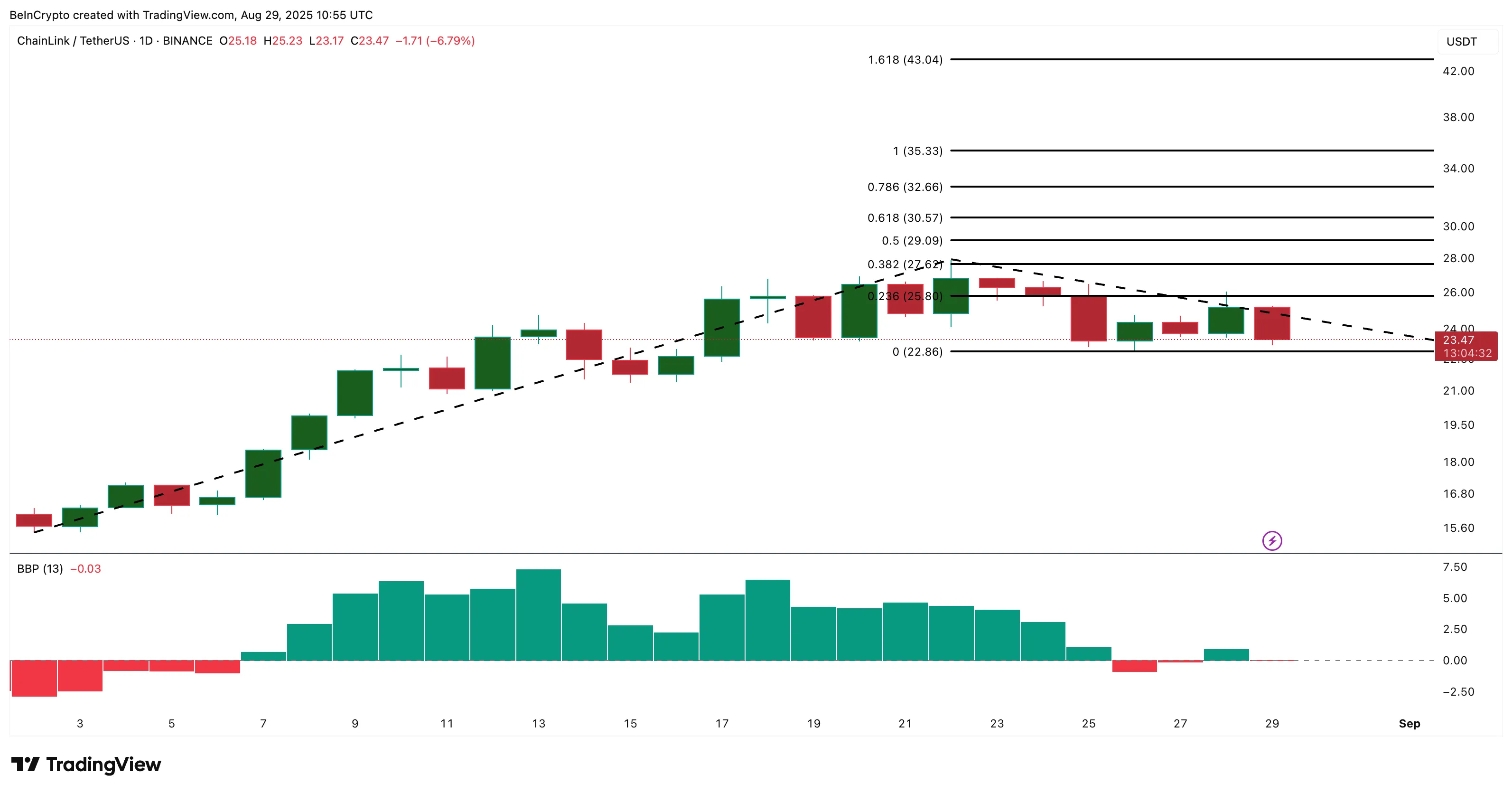 LINK Price Analysis