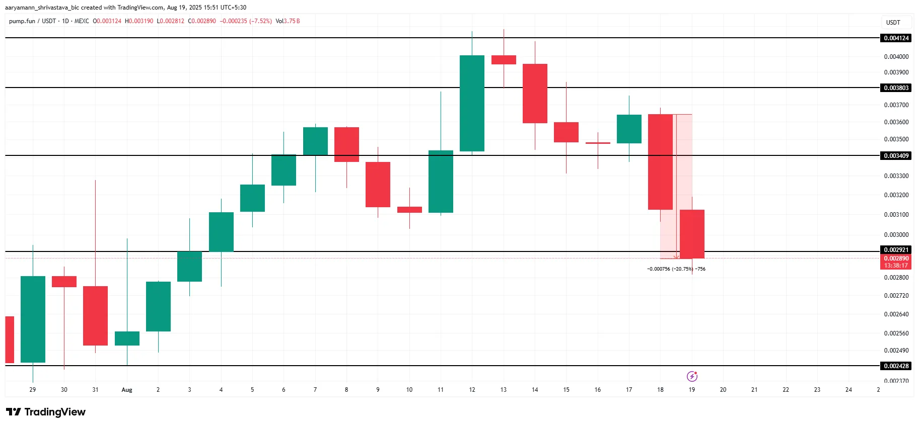 PUMP Price Analysis.