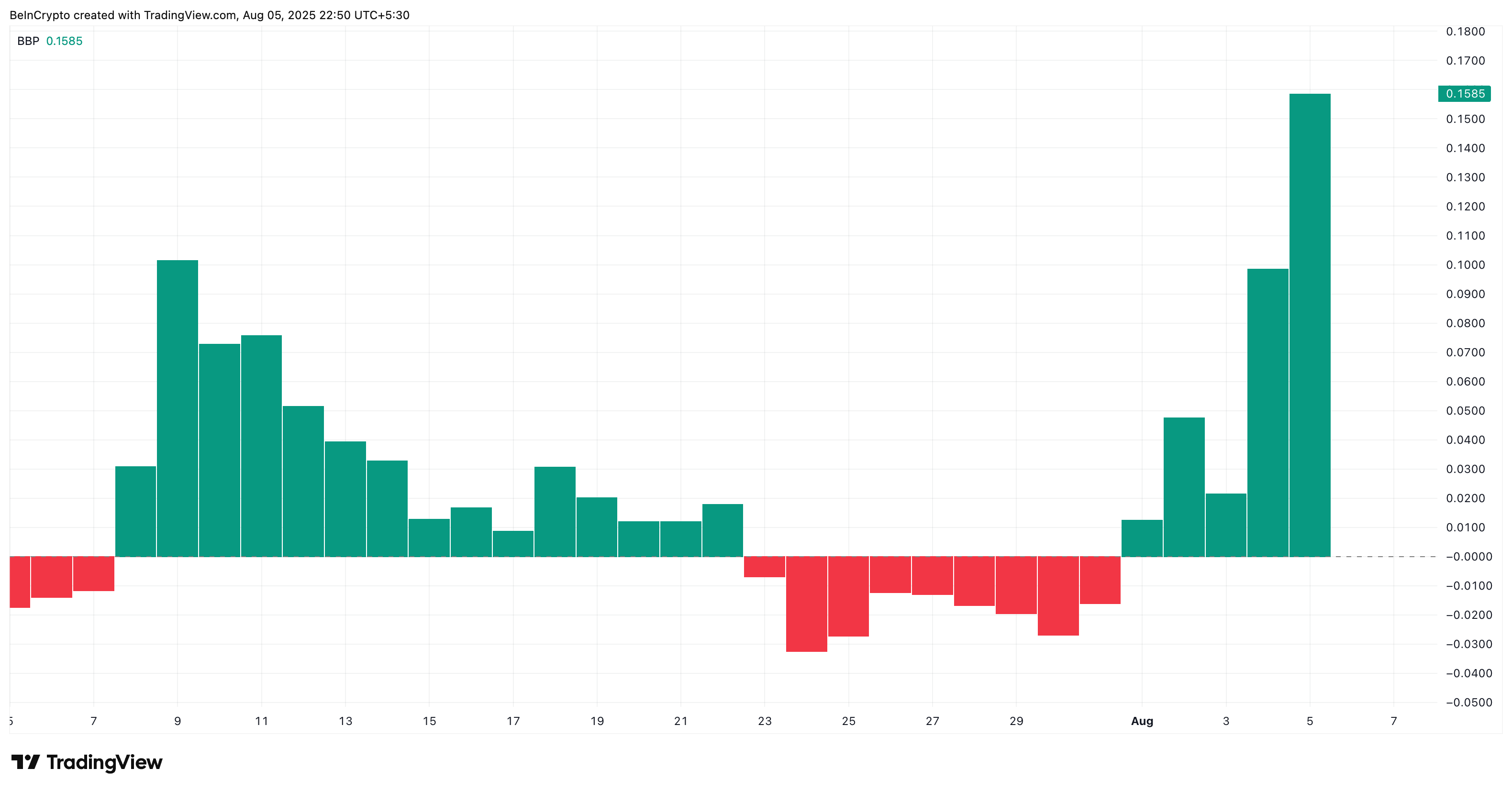 Bulls are under the control of magic