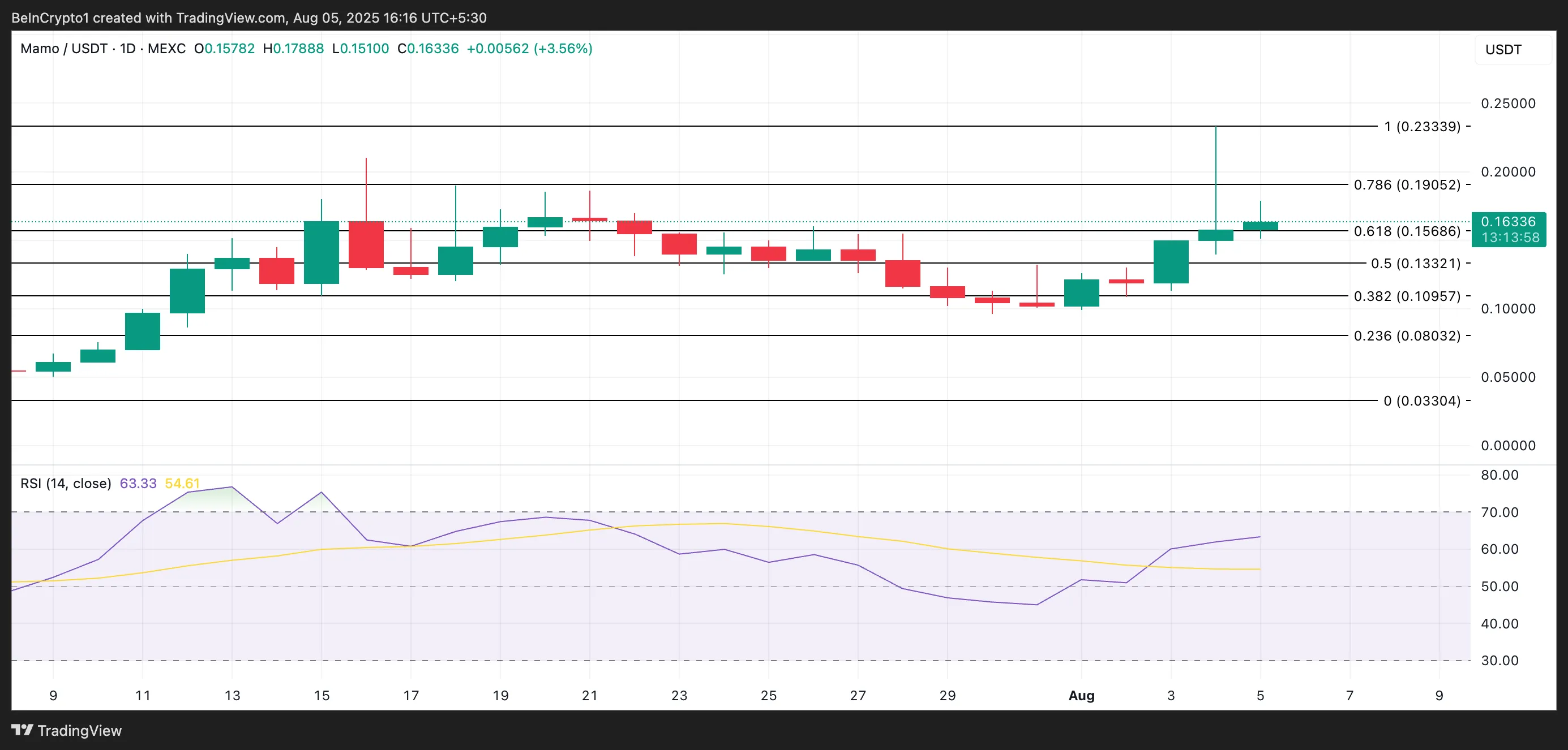 MAMO Price Analysis