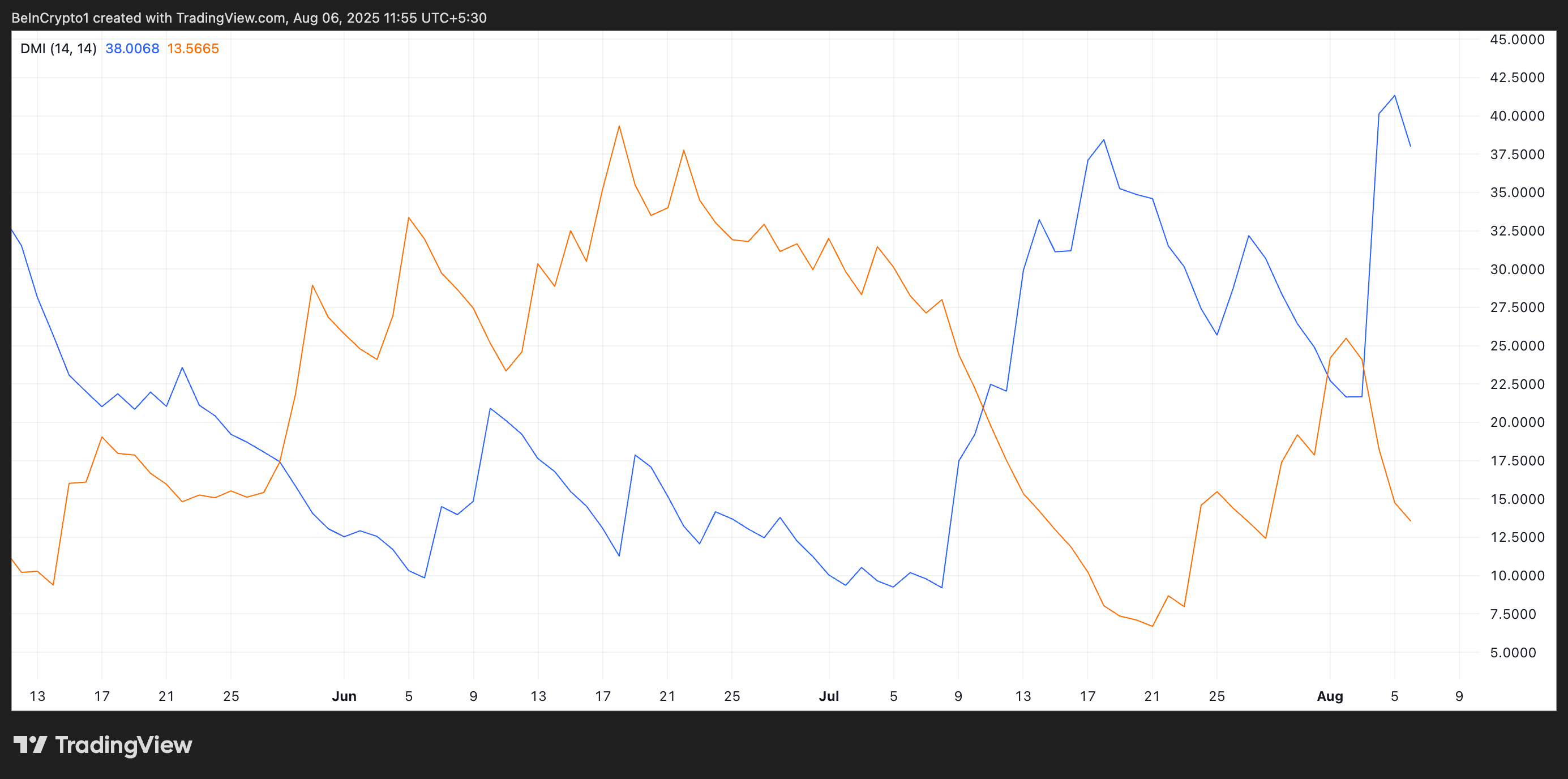 MNT direction movement index.