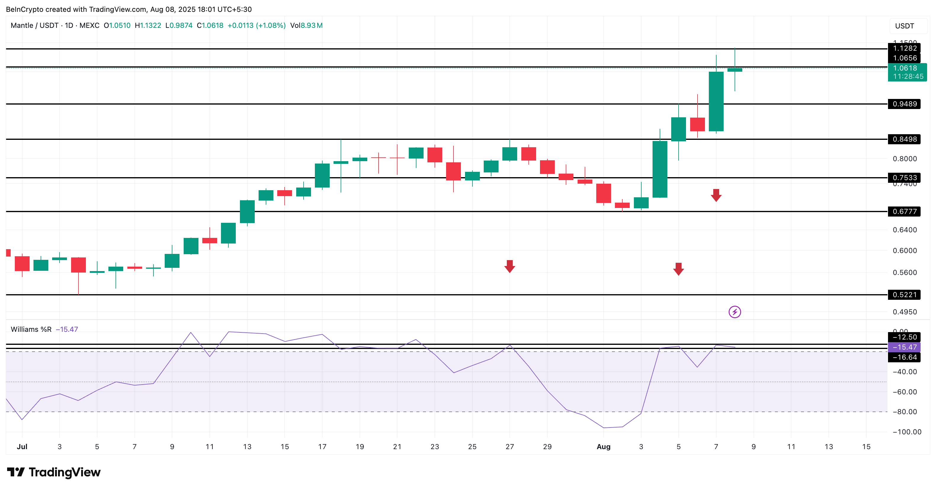 Mantle price analysis