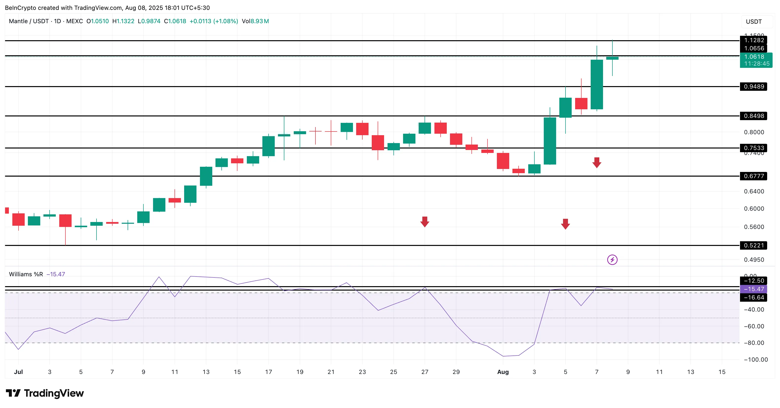 Mantle price analysis