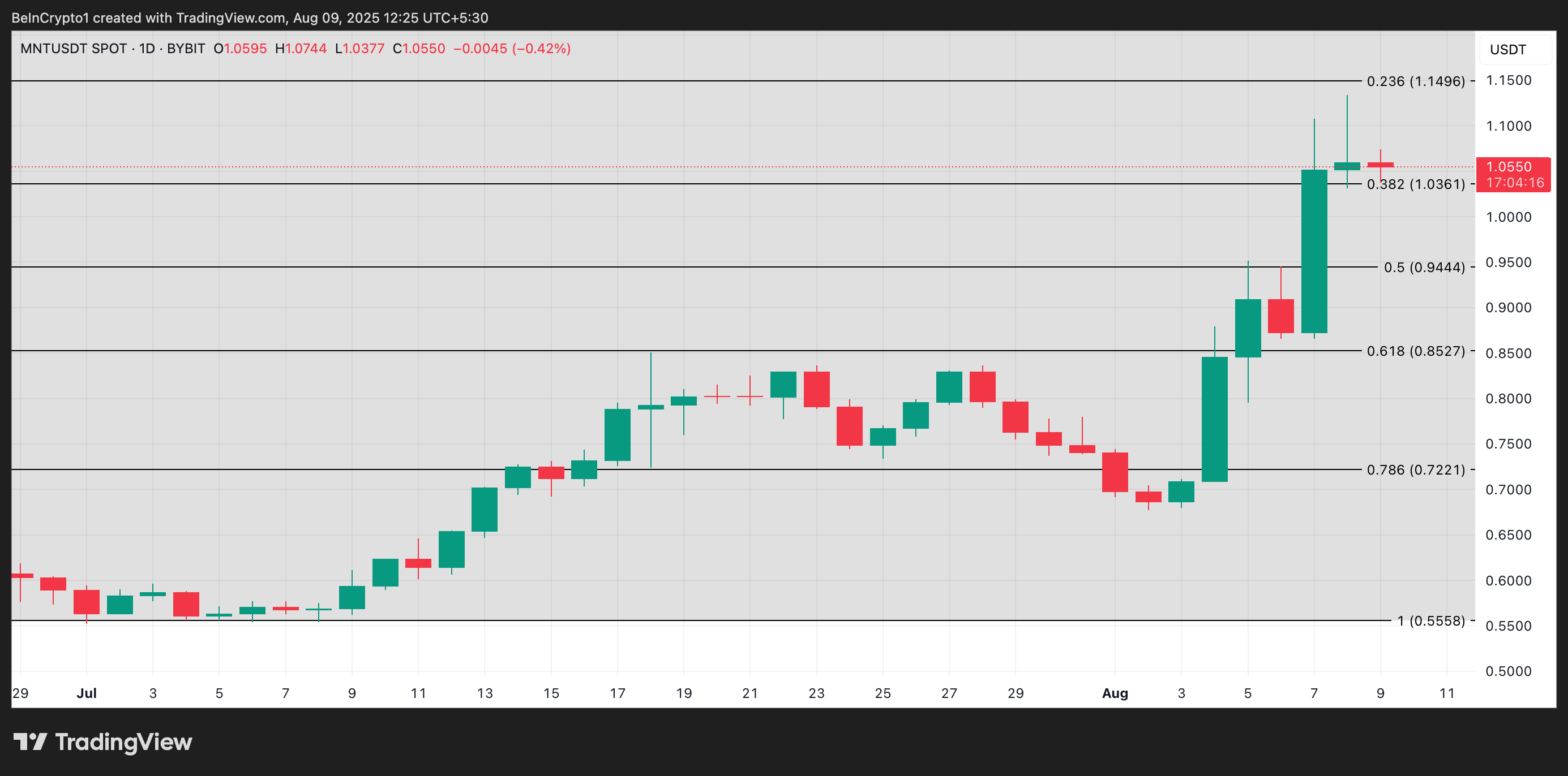 MNT Price Analysis.