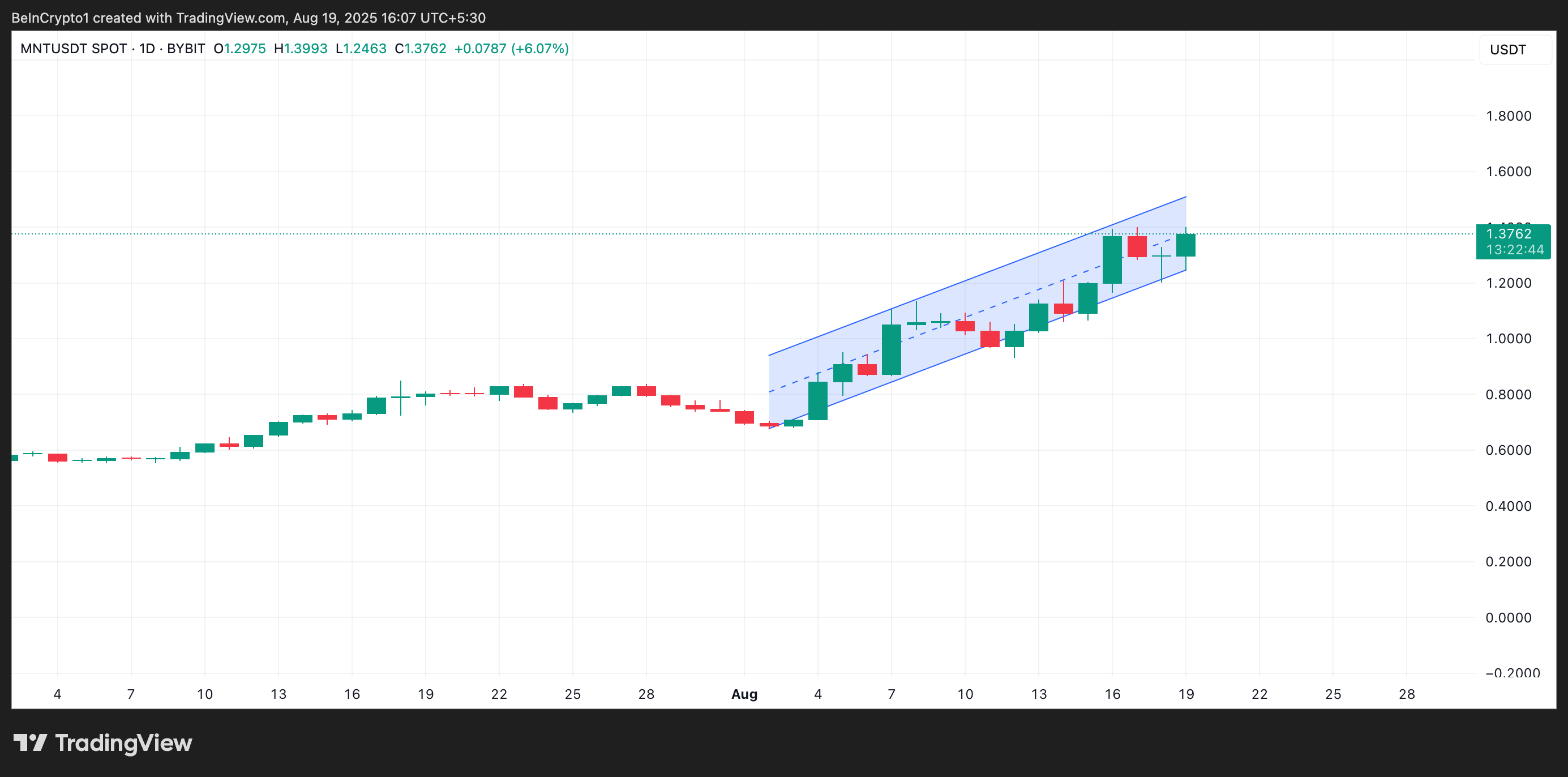 Mantle Gains 35% as Price Targets 16-Month Peak