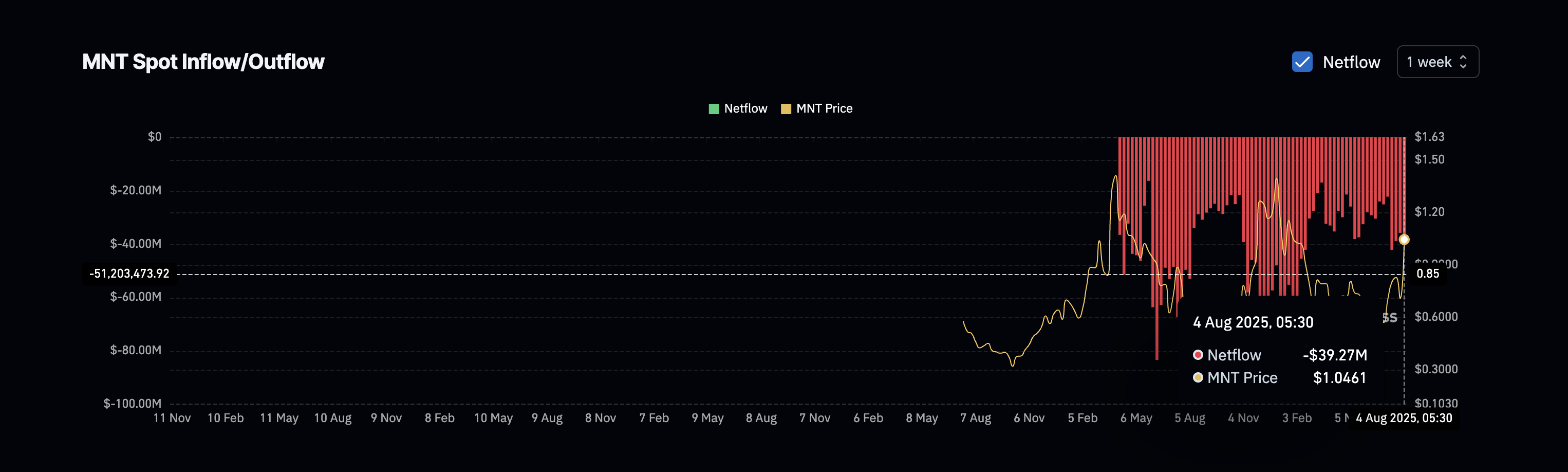 Mantle (MNT) Price Rally Hits a Wall Despite Buyers In Control: Here’s What Happens Next