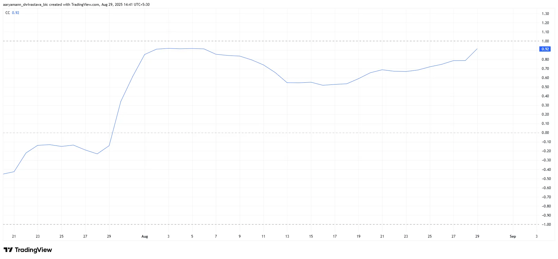 Pi Coin Correlation To Bitcoin