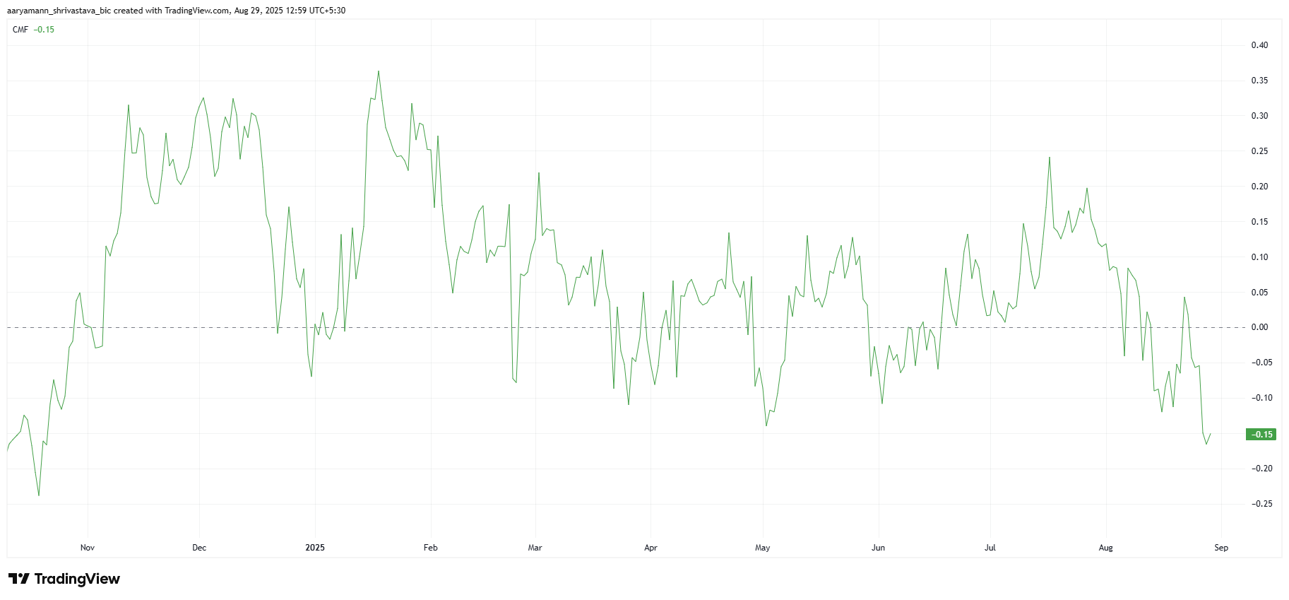 XRP CMF
