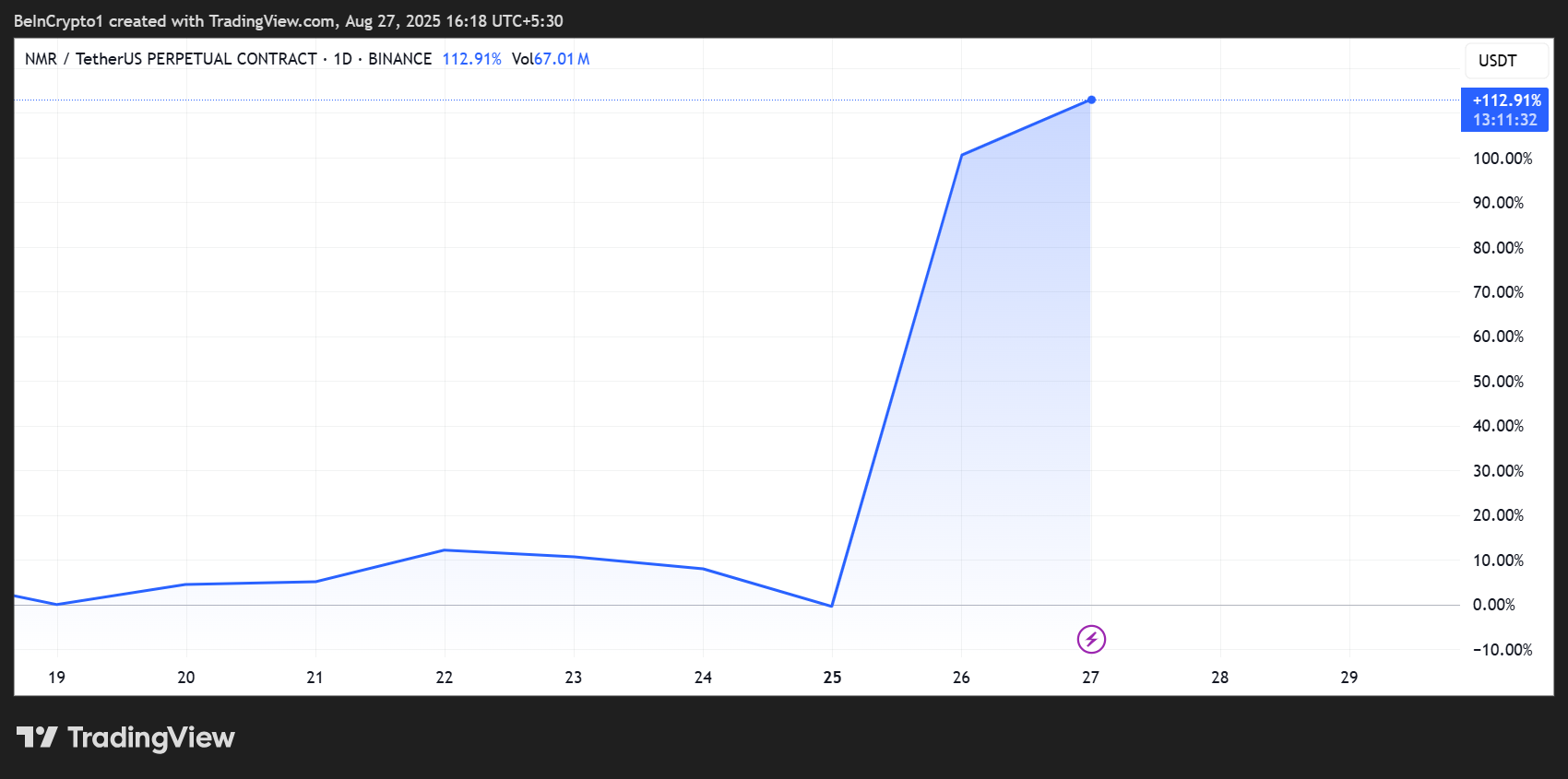 Numeraire (NMR) Price Performance