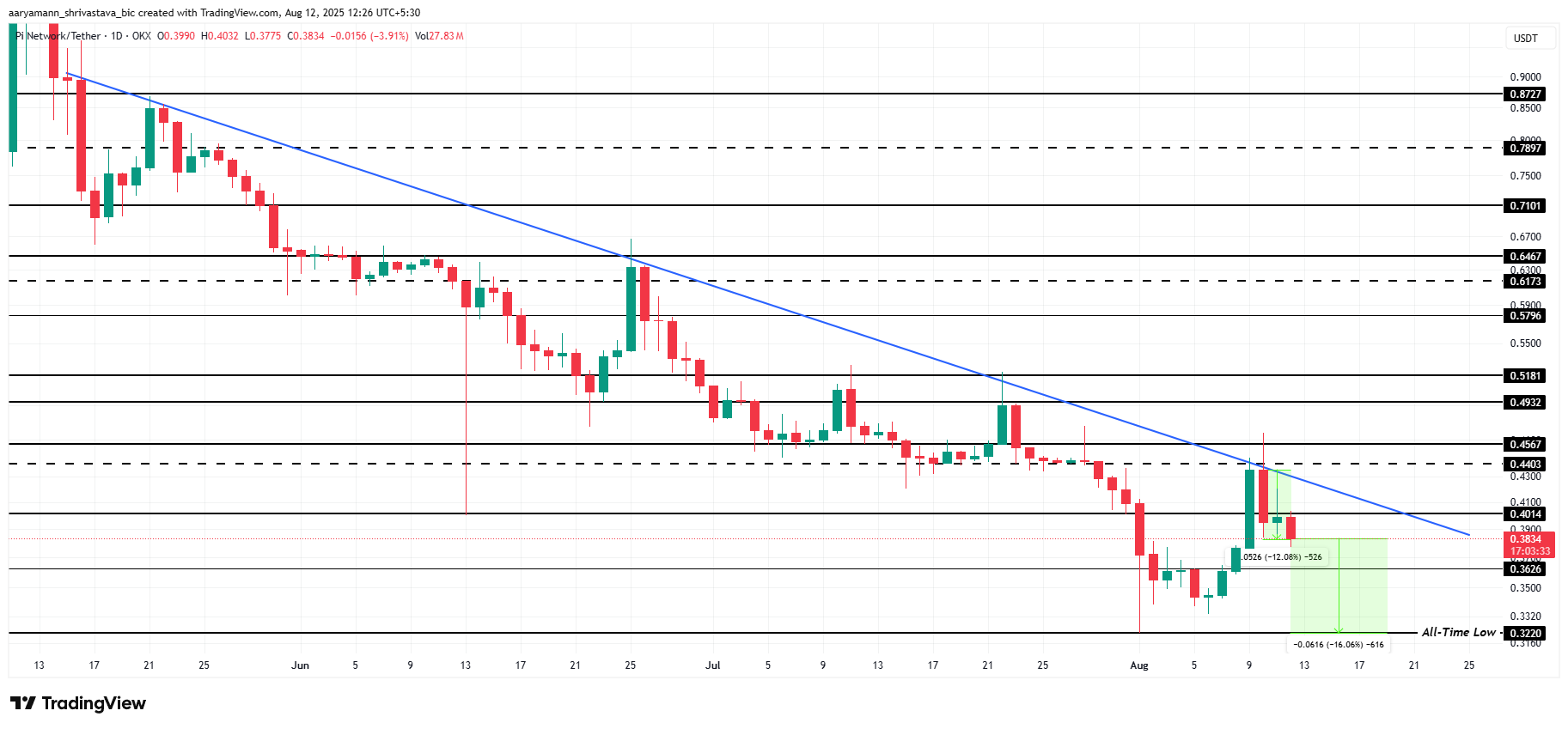Pi Coin Price Analysis. 