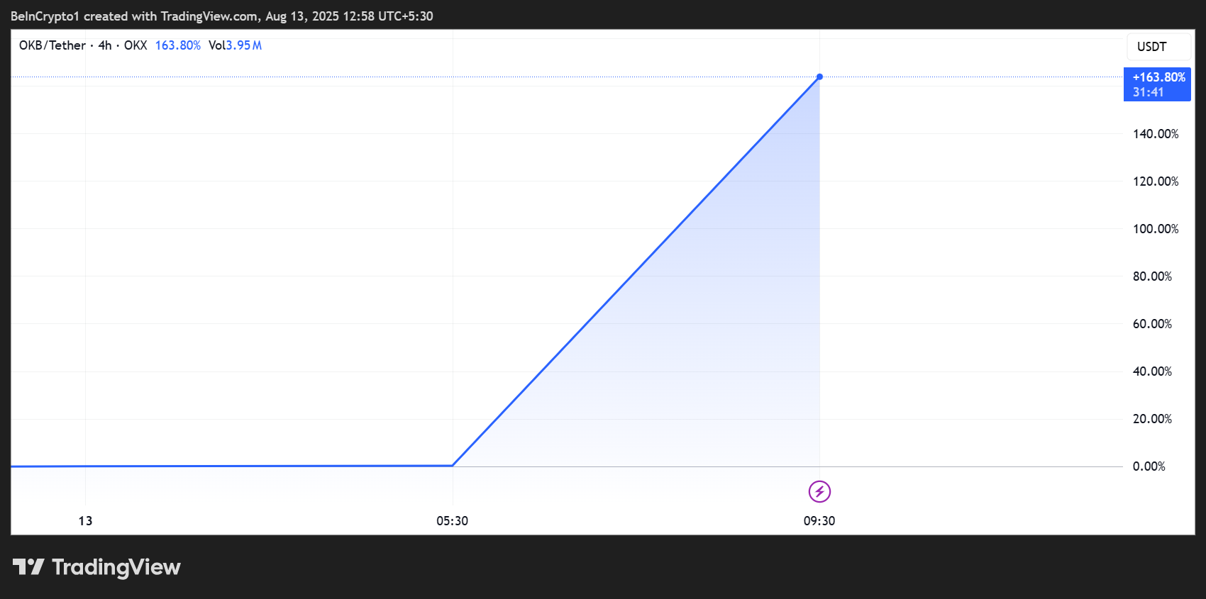 OKB Price Skyrockets Over 163% Amid Historic OKX Announcement
