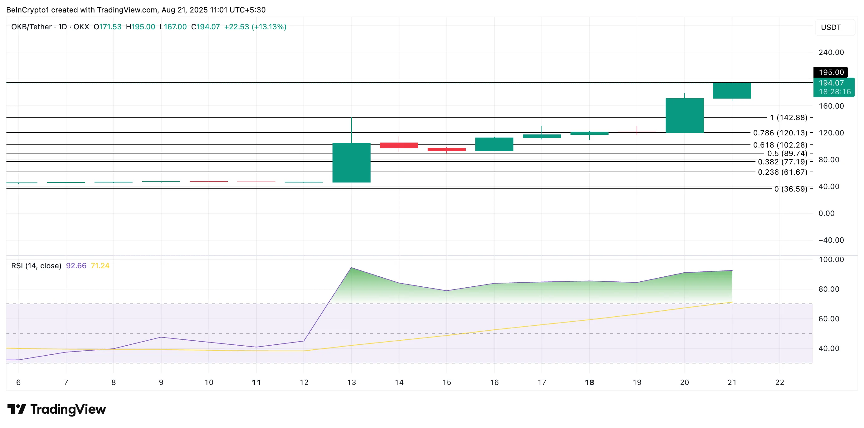 OKB Price Analysis.
