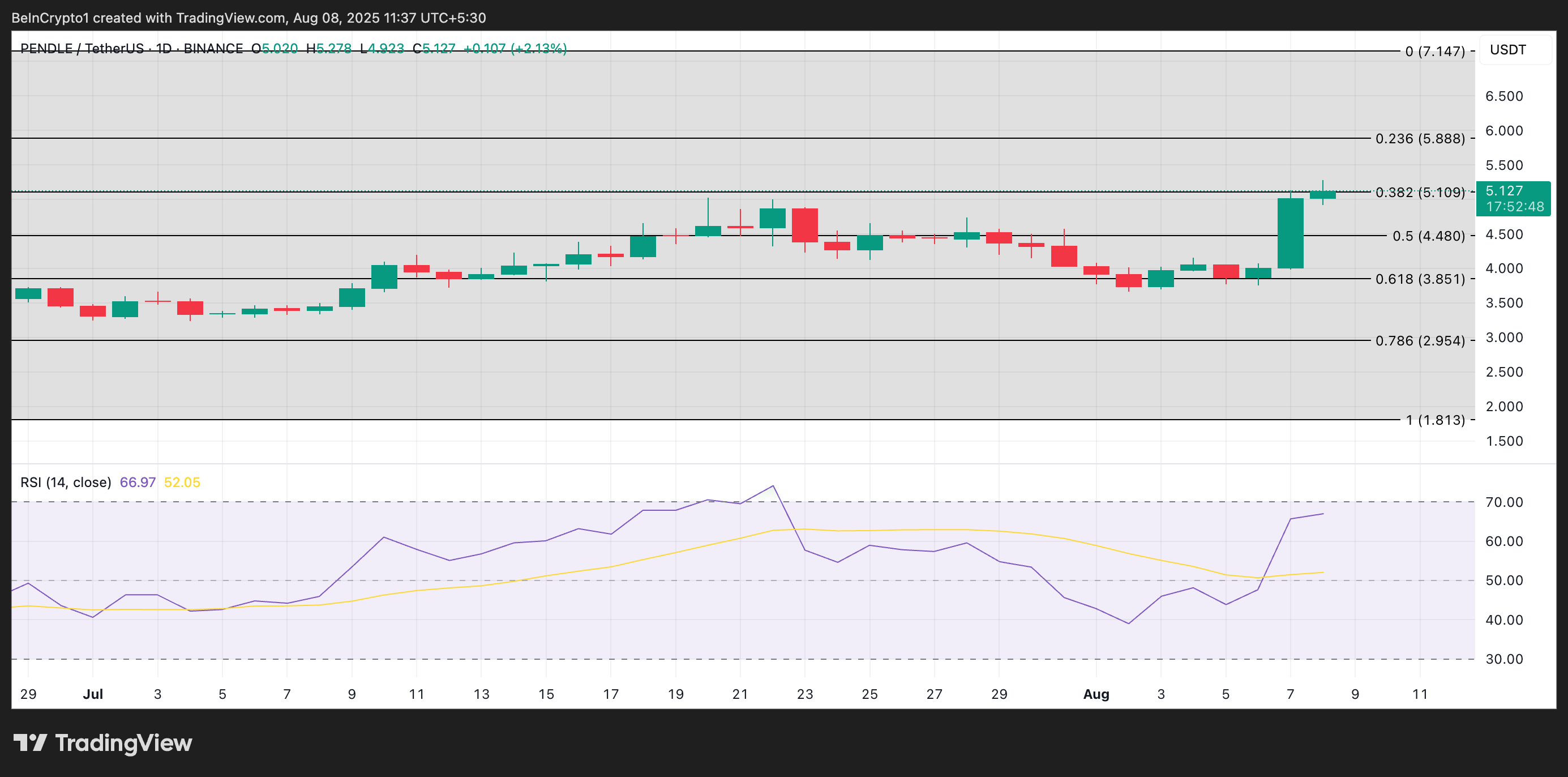 PENDLE Price Analysis.