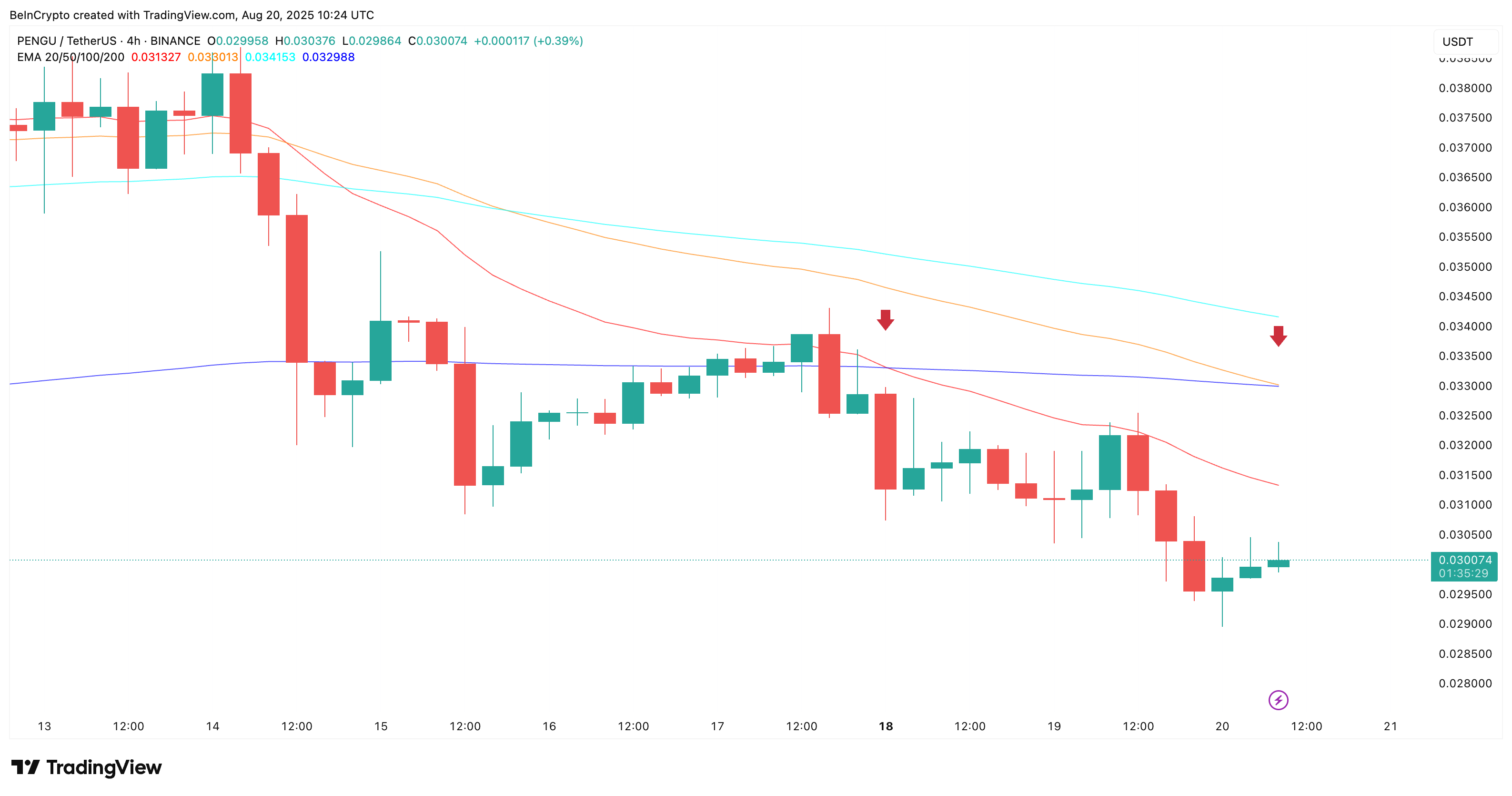 PENGU price crash looks imminent as a death cross looms