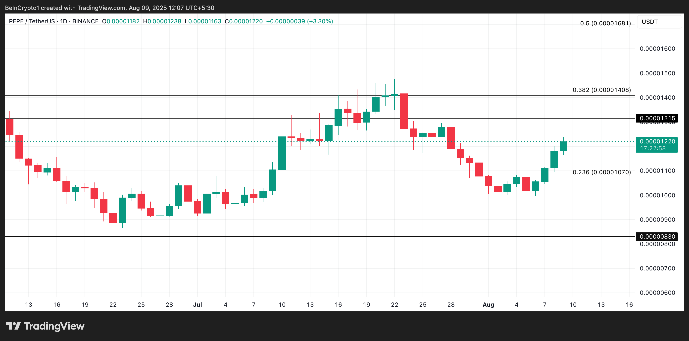 PEPE Price Analysis