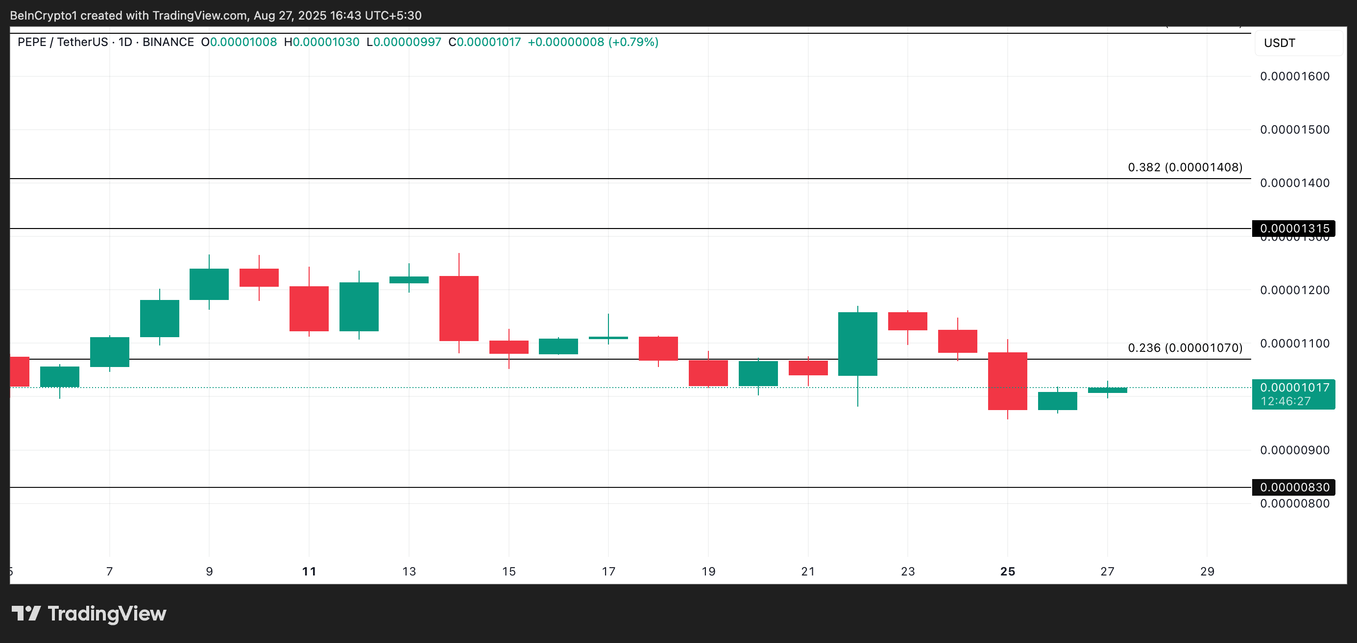 PEPE Price Analysis