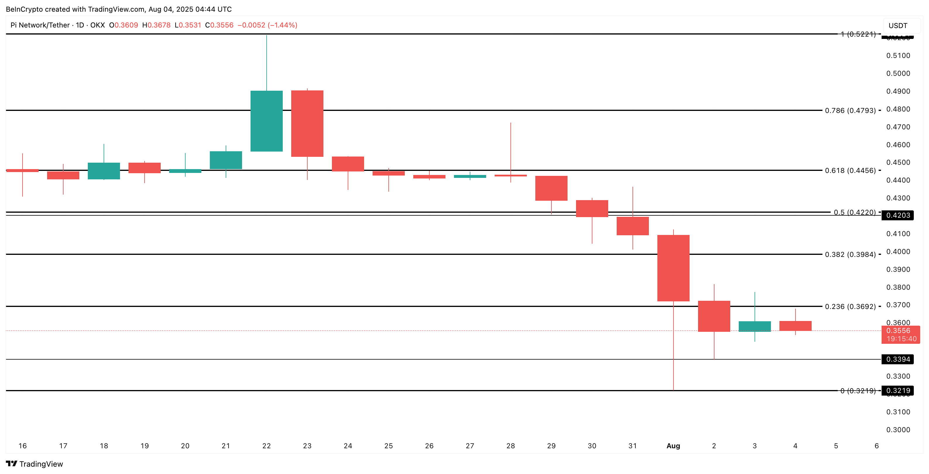Pi Coin price analysis