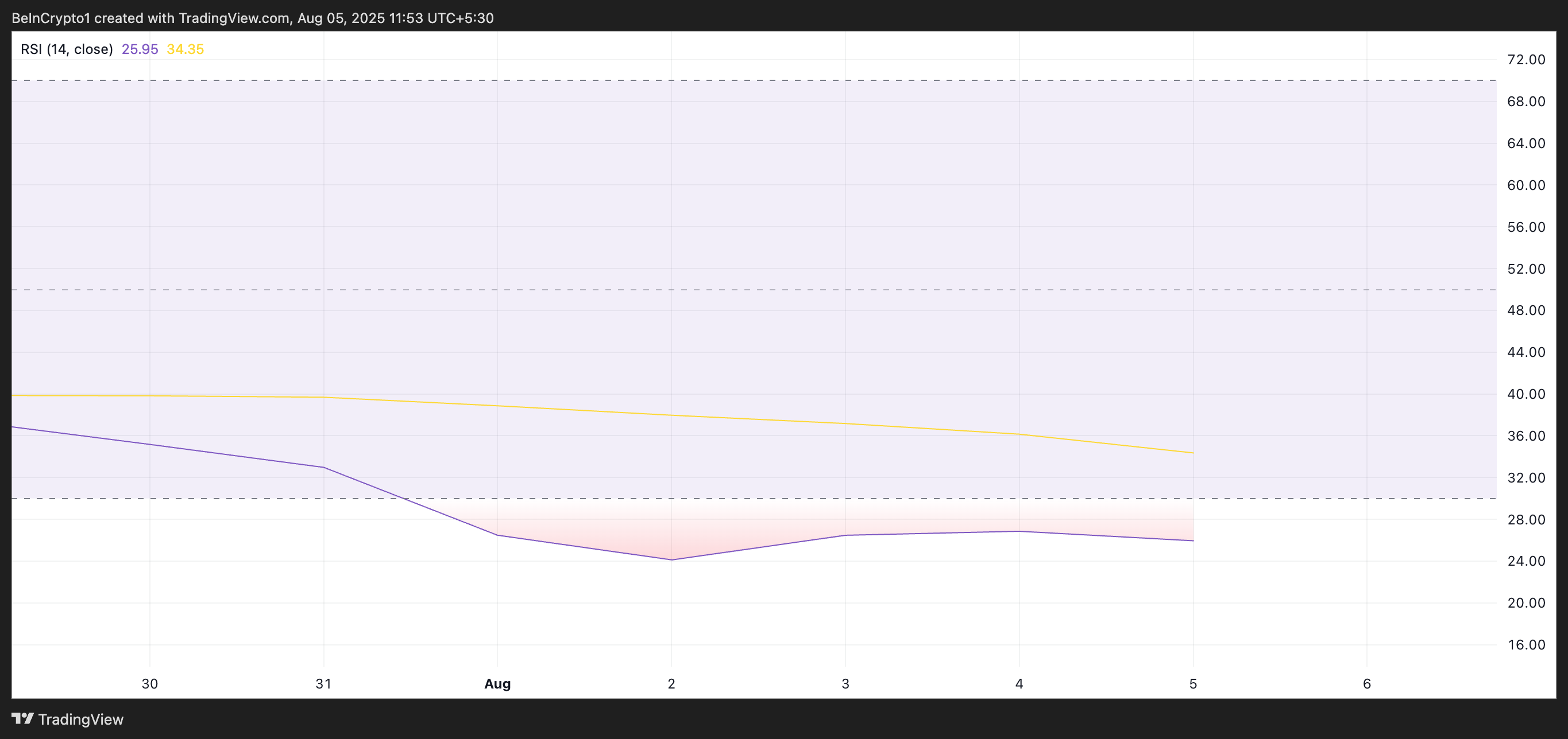 Pie RSI.