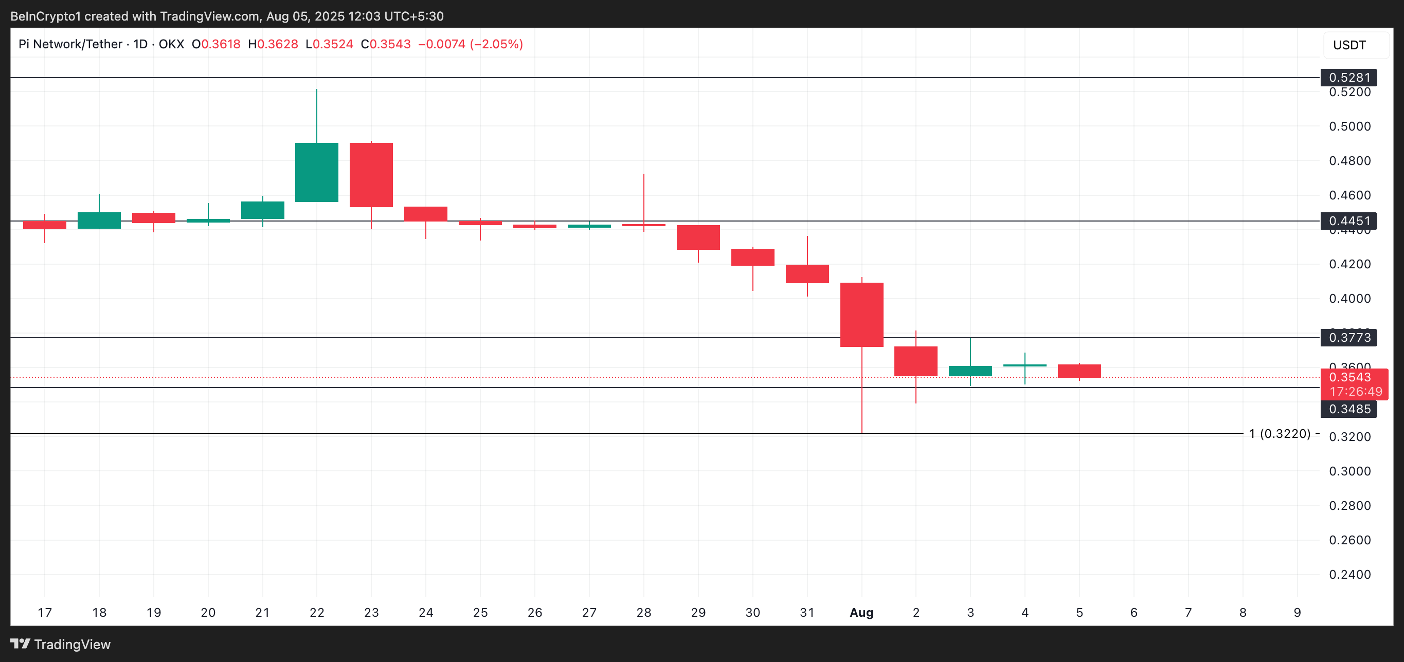 PI price analysis.