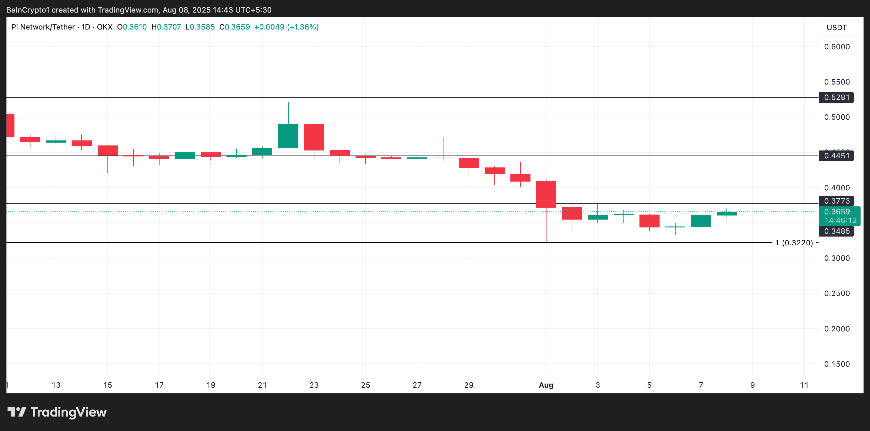 PI price analysis.