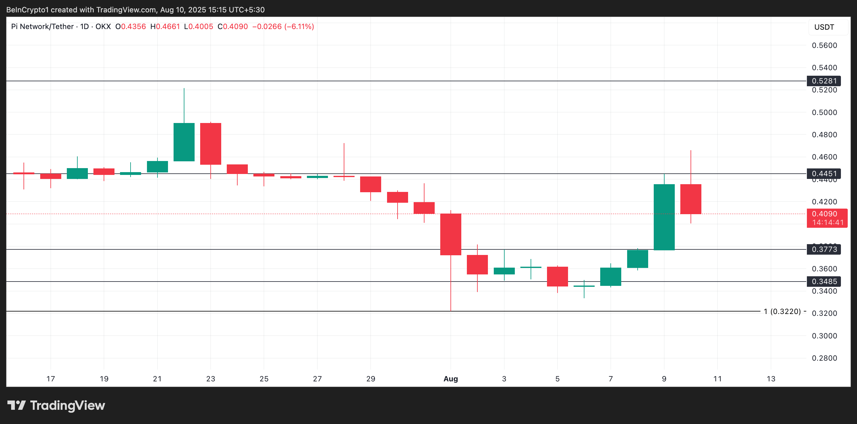 PI Price Analysis.