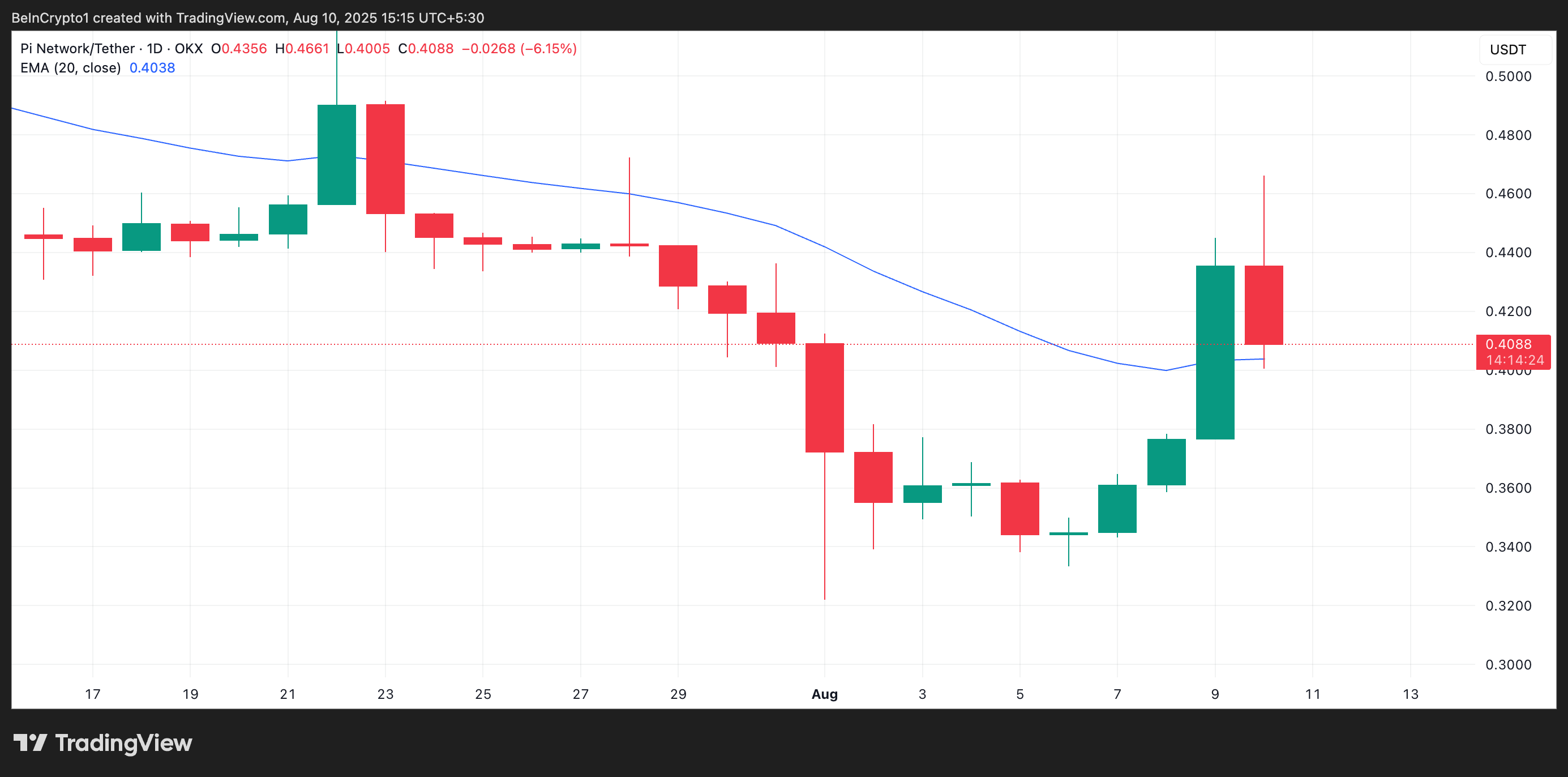 PI 20-Day EMA